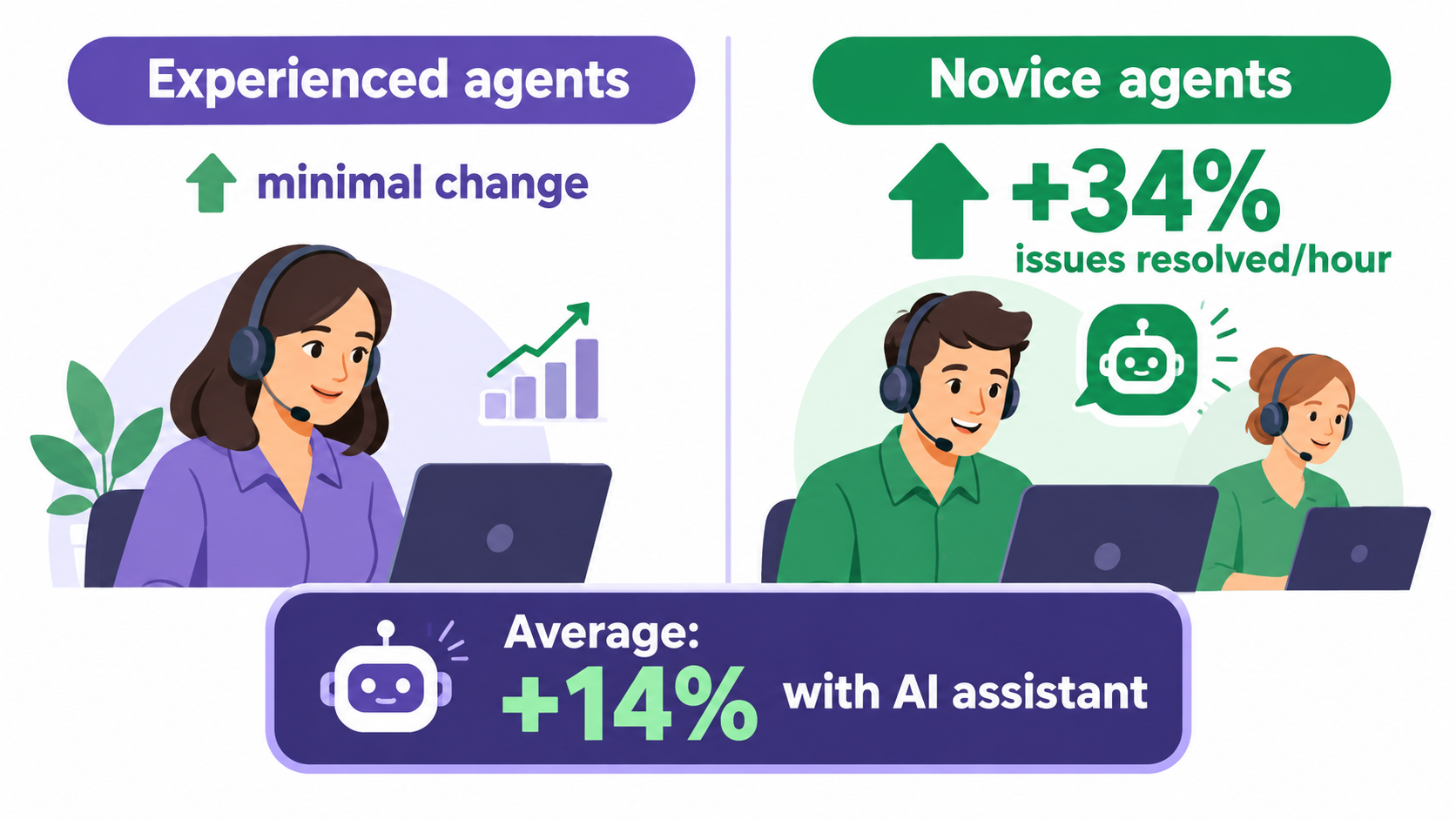 Split illustration comparing experienced support agents with minimal change versus novice agents gaining 34 percent more issues resolved per hour, with a 14 percent average gain from an AI assistant