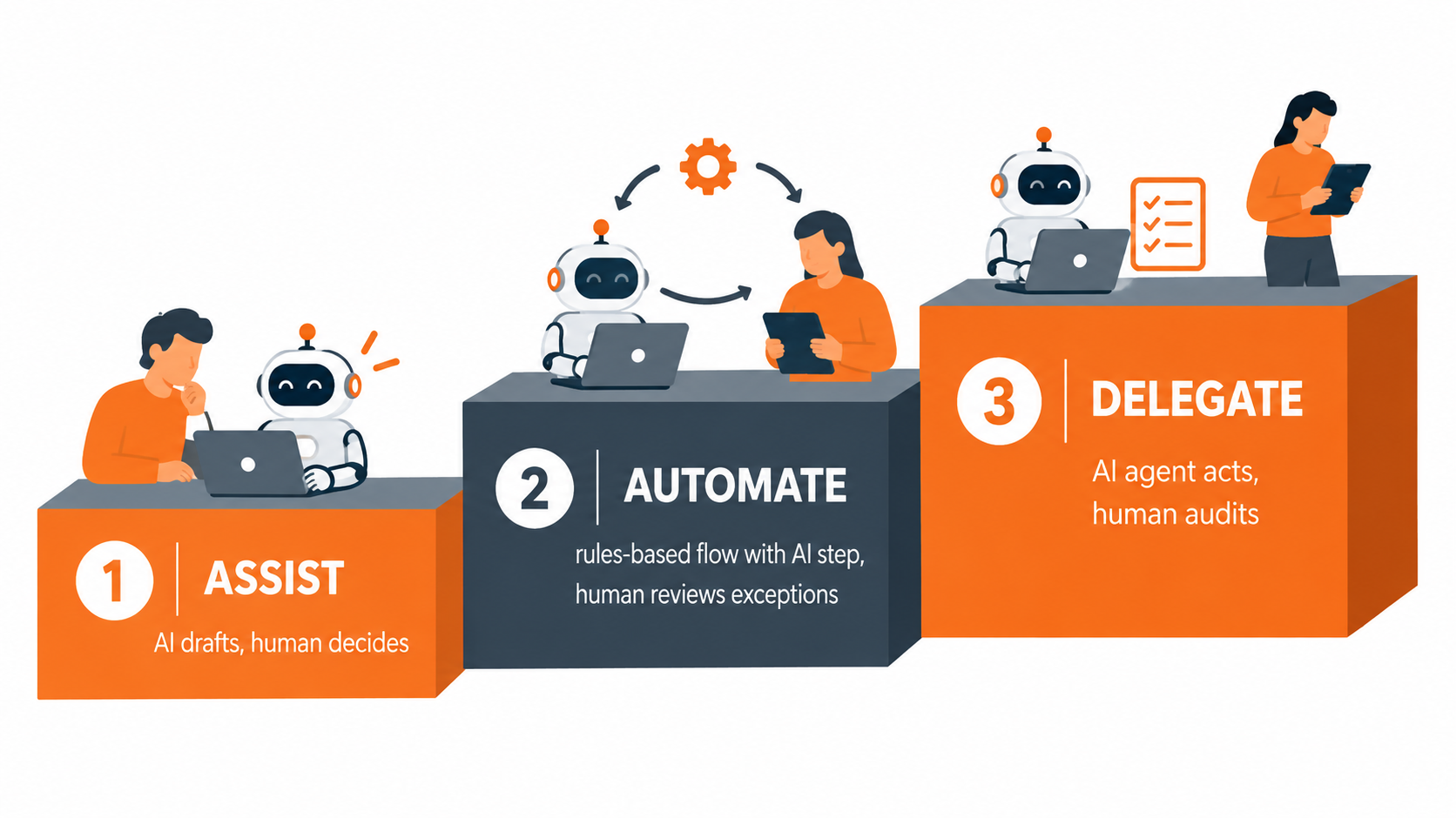 Staircase diagram showing three levels of AI automation: assist where AI drafts and a human decides, automate where a human reviews exceptions, and delegate where an AI agent acts and a human audits