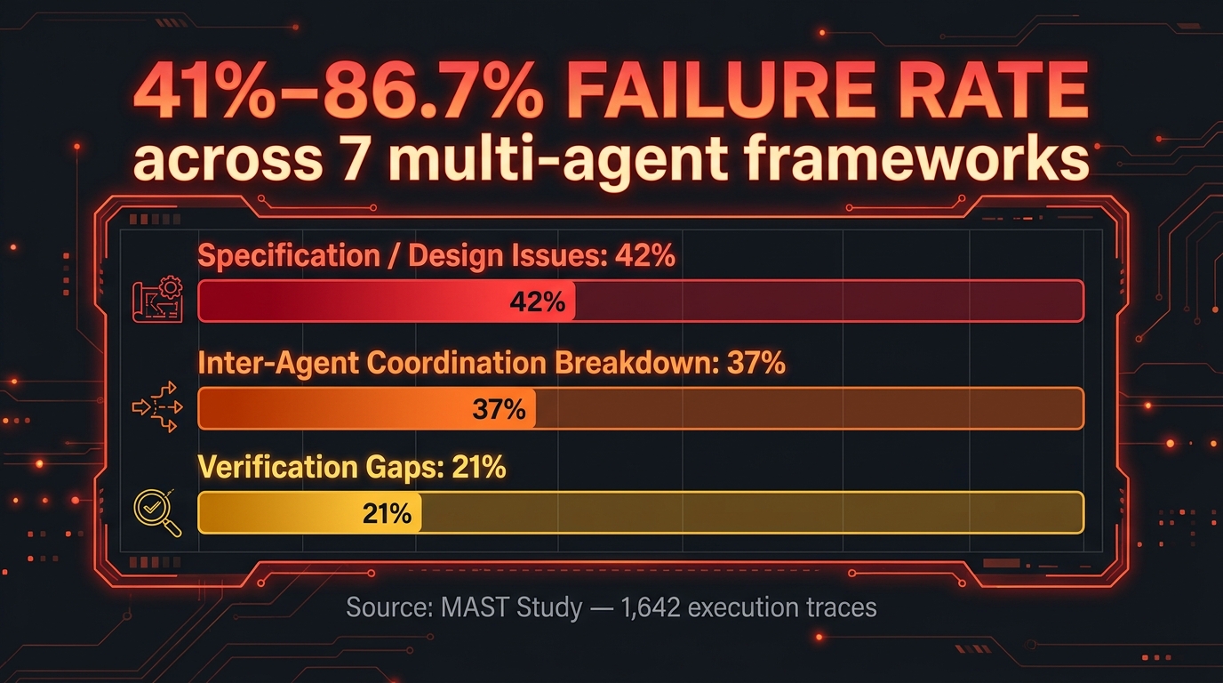 Infographic showing MAST study failure rates of 41-86.7% across multi-agent frameworks, with bar chart breakdown: Specification issues 42%, Coordination breakdown 37%, Verification gaps 21%