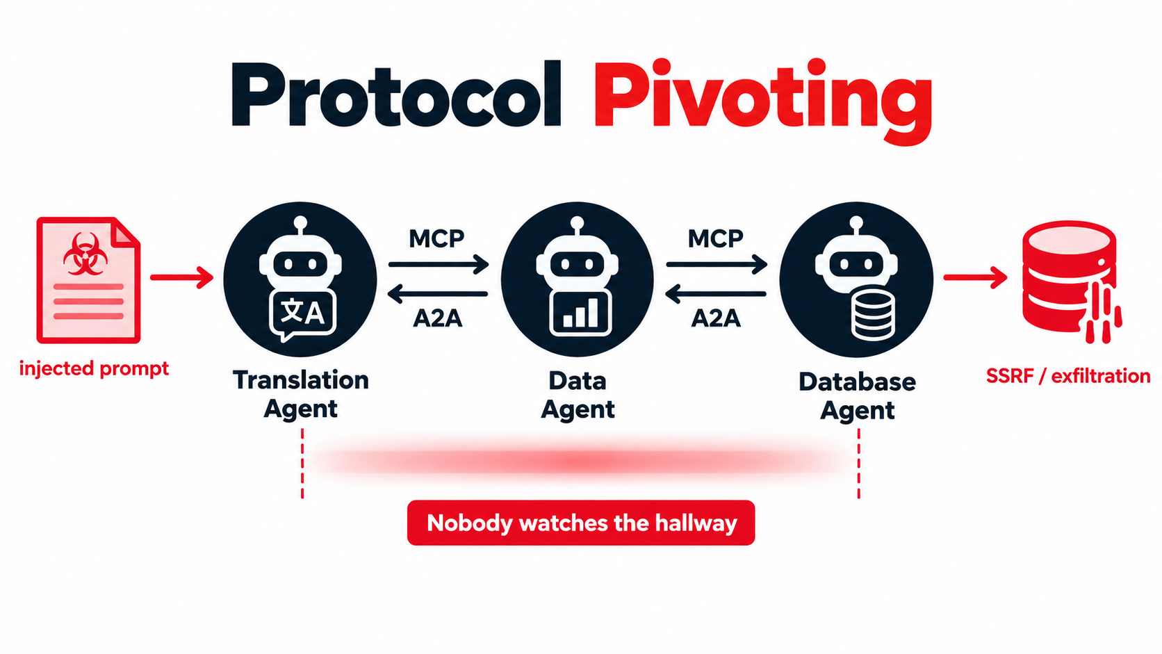 Diagram of protocol pivoting: an injected prompt enters a translation agent and moves via MCP and A2A to a data agent and then a database agent, with the unmonitored link between agents highlighted in red and ending in SSRF and data exfiltration