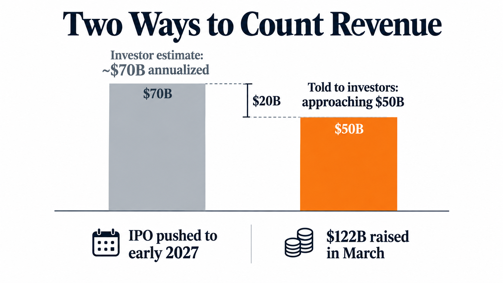 Bar chart comparing an investor estimate of about $70B annualized revenue with the 'approaching $50B' figure OpenAI told investors, showing a $20B gap, with notes on the IPO moving to early 2027 and the $122B March raise