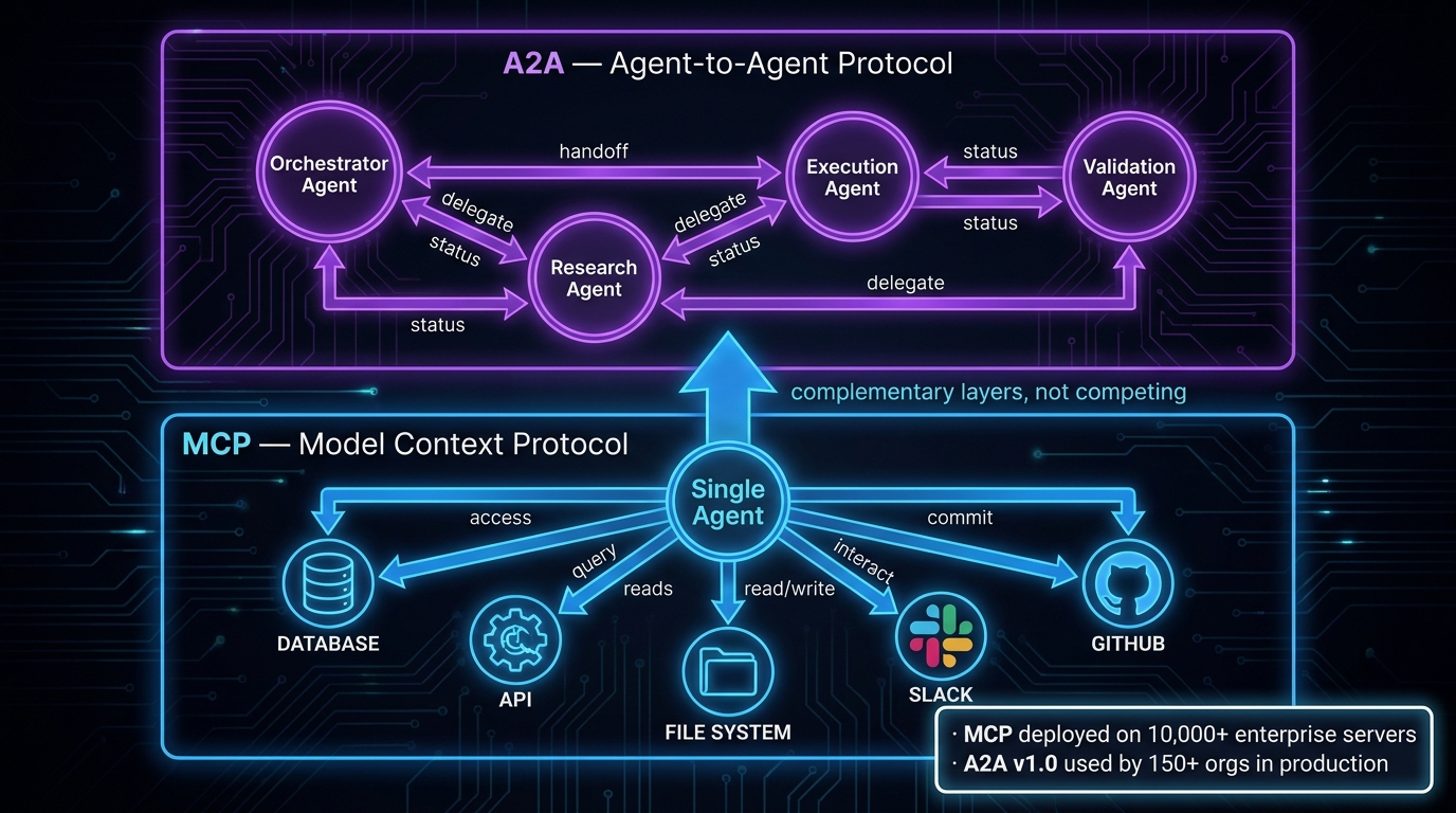 MCP and A2A protocol stack for enterprise multi-agent AI — complementary layers, not competing standards