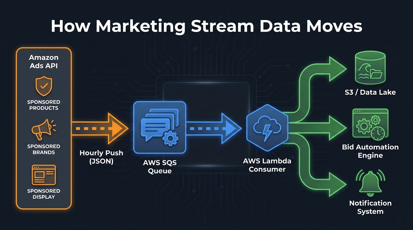 Amazon Marketing Stream data architecture showing flow from Amazon Ads API through AWS SQS to Lambda consumer and downstream data destinations