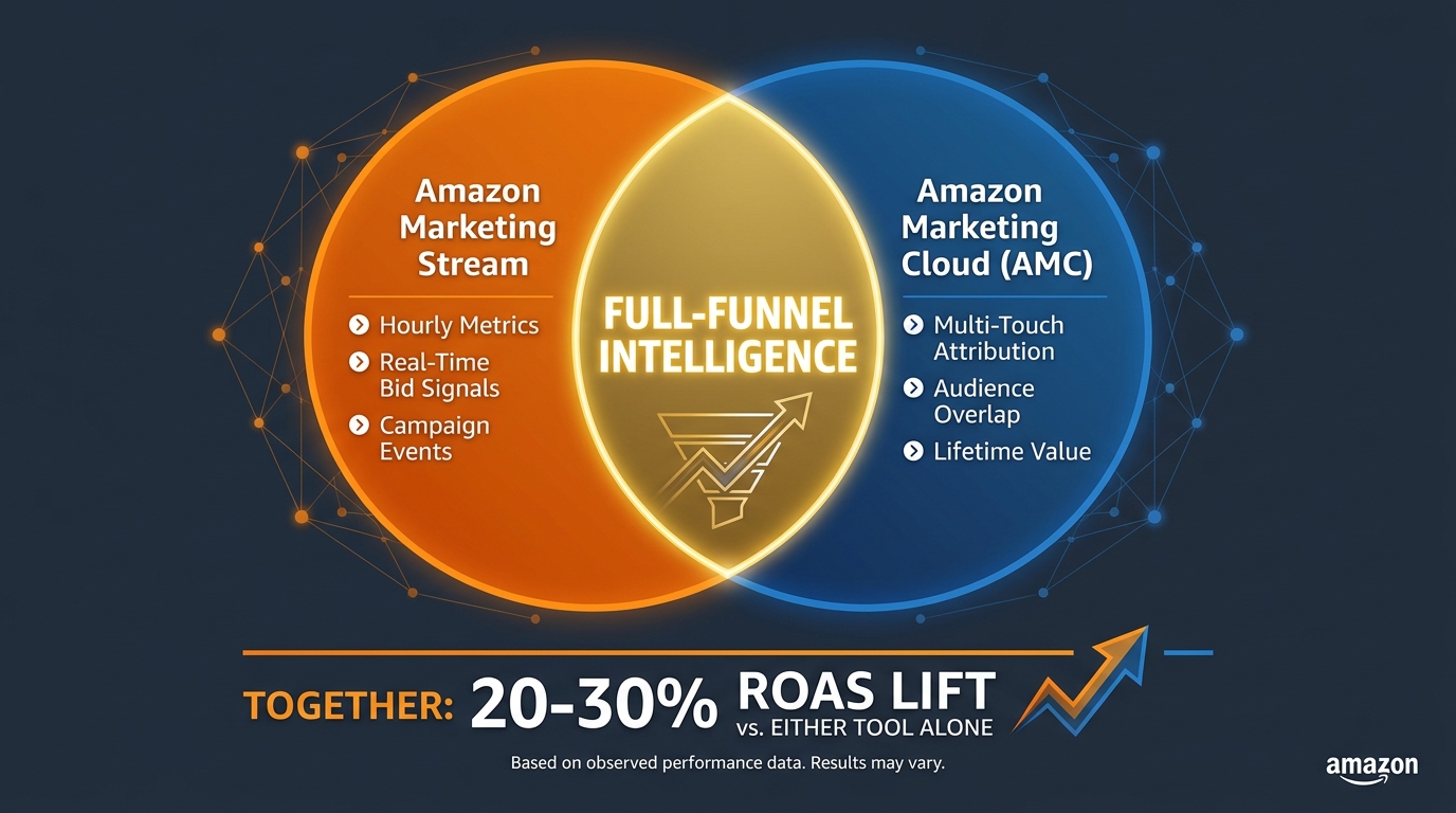 Venn diagram showing Amazon Marketing Stream and Amazon Marketing Cloud combined for full-funnel attribution stack