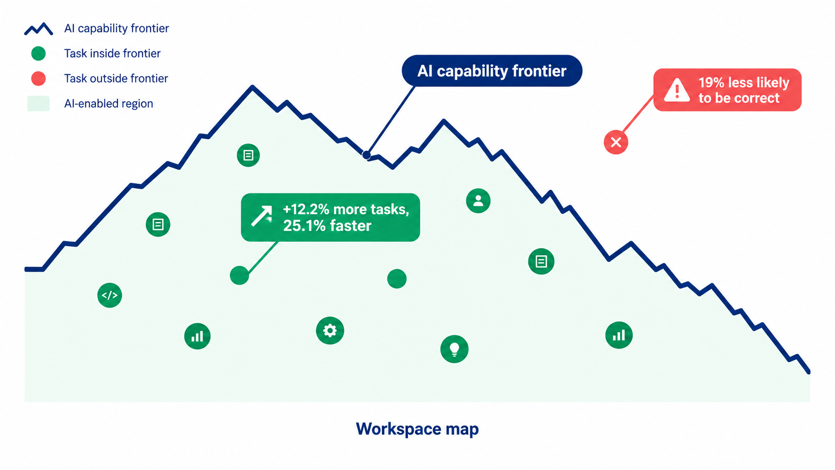 Infographic of a jagged AI capability frontier with tasks inside marked as 12.2% more tasks and 25.1% faster, and a task outside marked 19% less likely to be correct