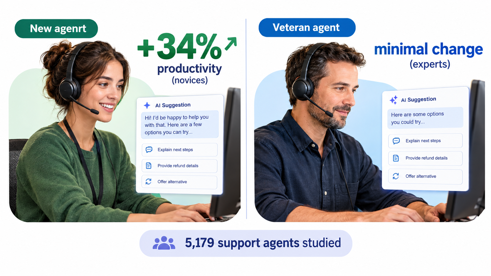 Split illustration of support agents with AI suggestions, showing 34% productivity gain for novices and minimal change for experts across 5,179 agents studied