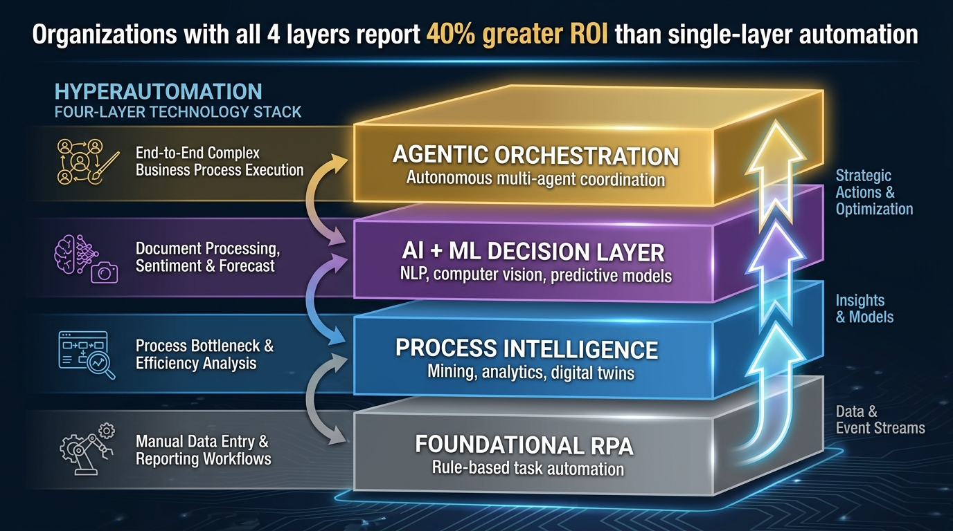 Four-layer hyperautomation technology stack — from RPA through process intelligence to agentic AI orchestration