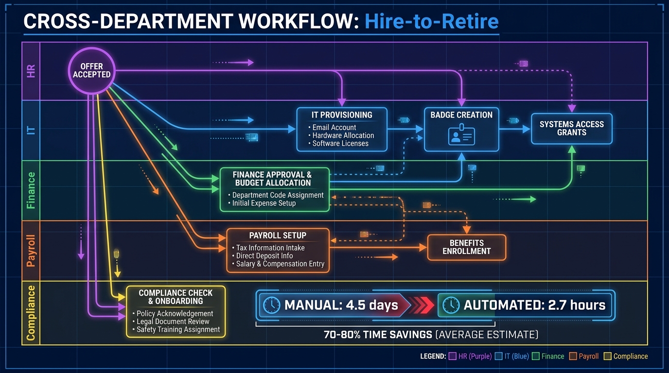Hire-to-retire cross-department workflow blueprint showing parallel automation across HR, IT, Finance, and Compliance swim lanes