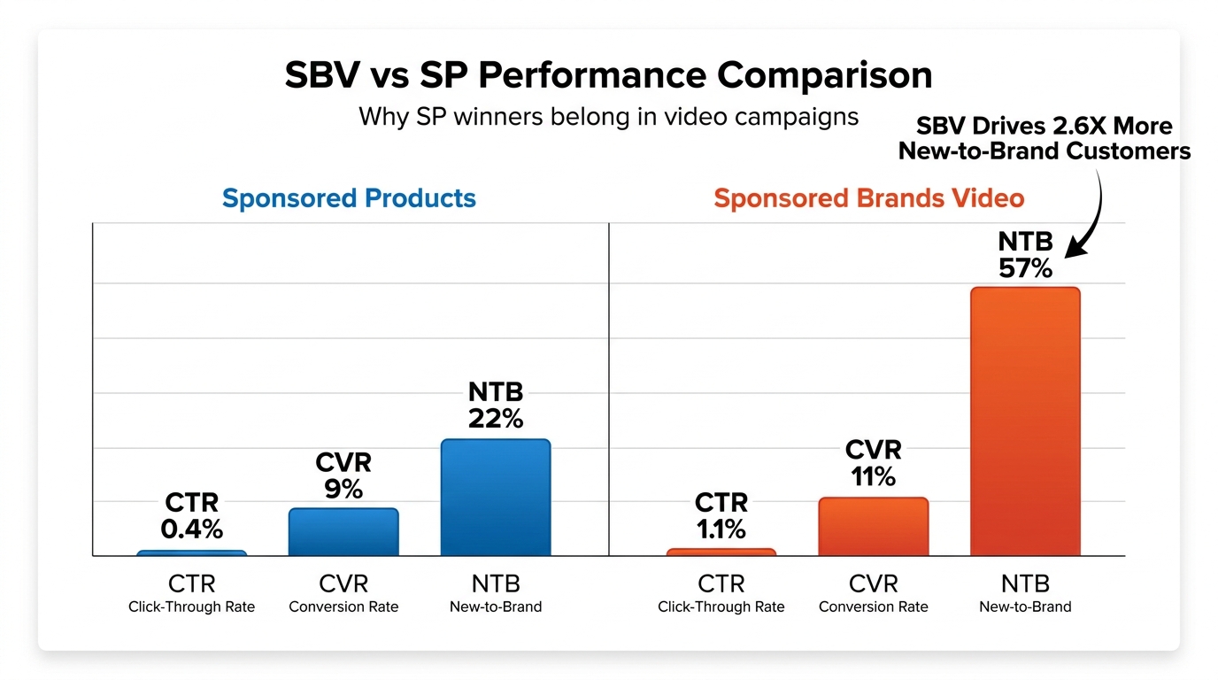 Bar chart comparing Sponsored Products vs Sponsored Brands Video performance: CTR 0.4% vs 1.1%, CVR 9% vs 11%, and NTB customers 22% vs 57% — showing SBV drives 2.6X more new-to-brand customers