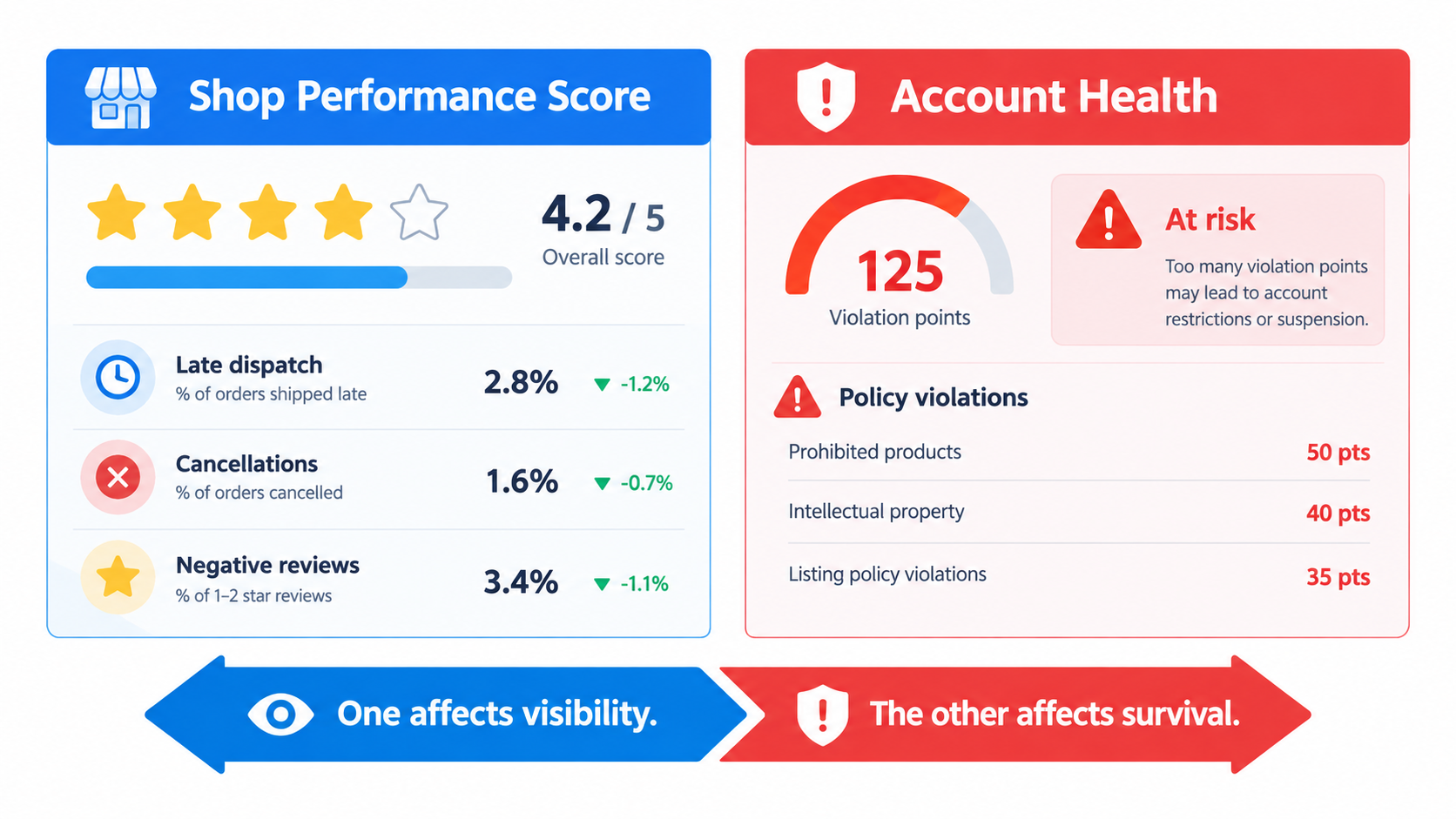 Infographic comparing TikTok Shop Performance Score star gauge with an Account Health violation points meter