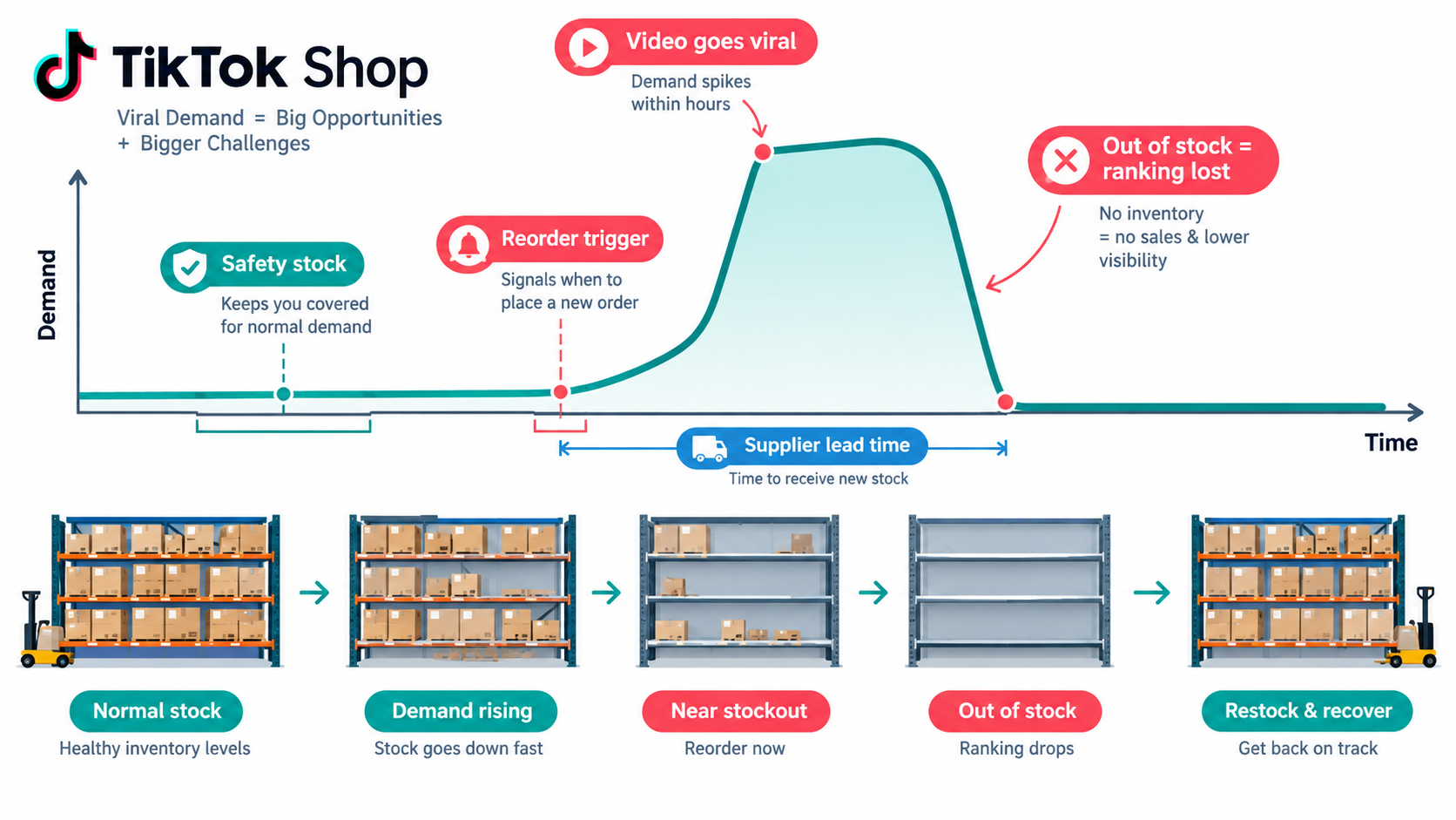 Demand curve chart showing a viral spike followed by a stockout cliff, annotated with safety stock, reorder trigger, and supplier lead time
