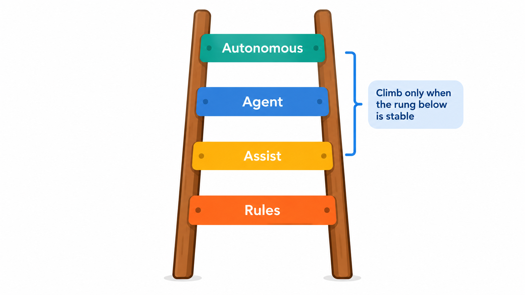 Ladder with rungs for rules, assist, agent and autonomous automation