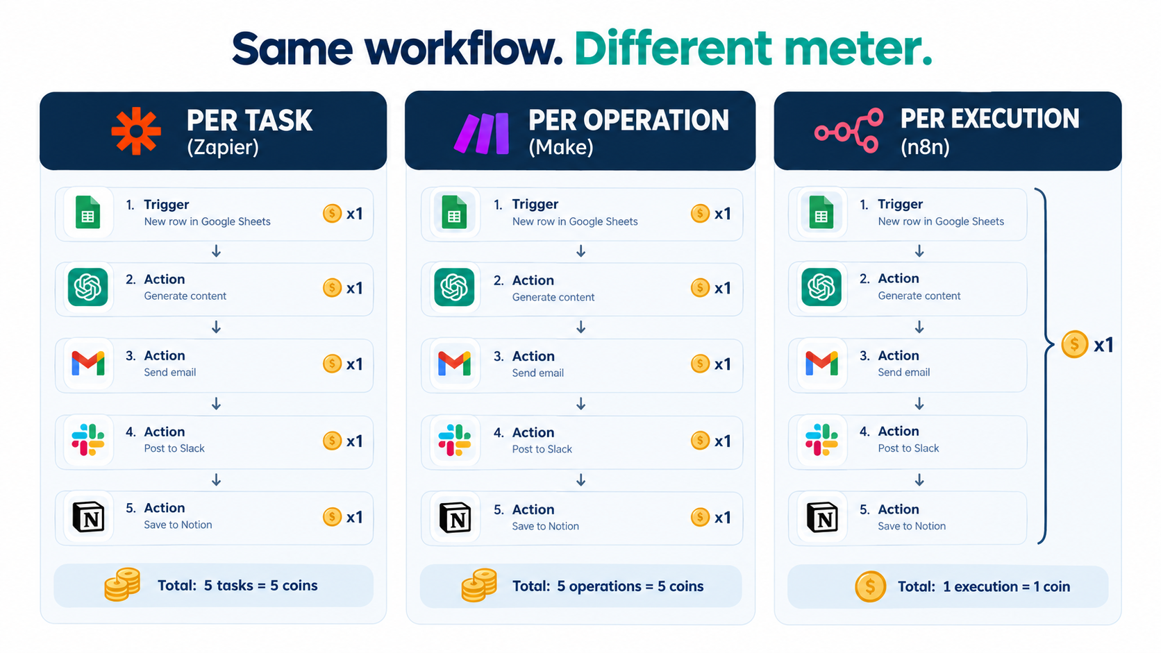 Infographic comparing per-task, per-operation, and per-execution pricing showing the same five-step workflow costing five units on Zapier and Make but one unit on n8n