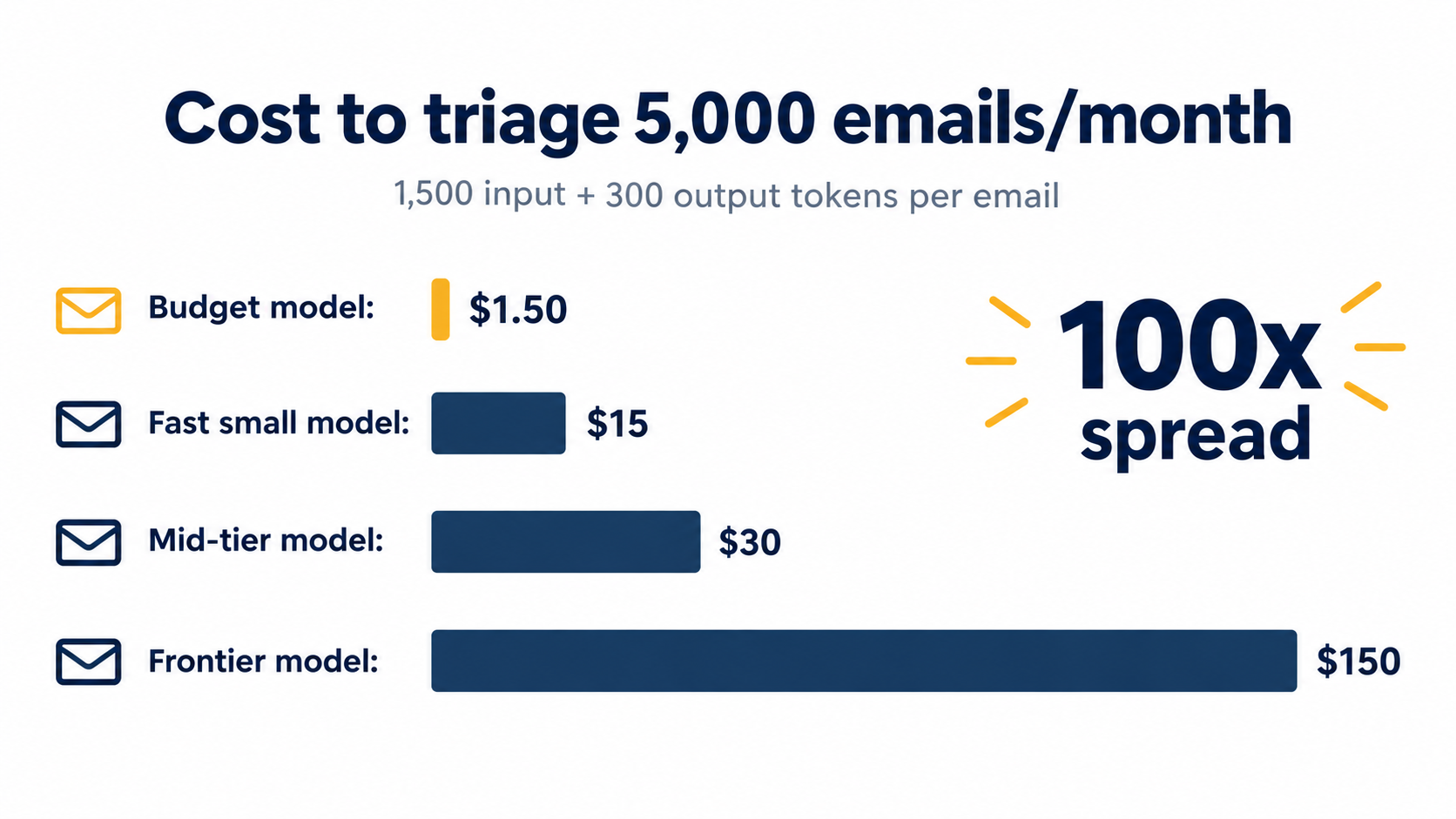 Bar chart showing the monthly cost to triage 5,000 emails ranging from $1.50 on a budget model to $150 on a frontier model, a 100x spread
