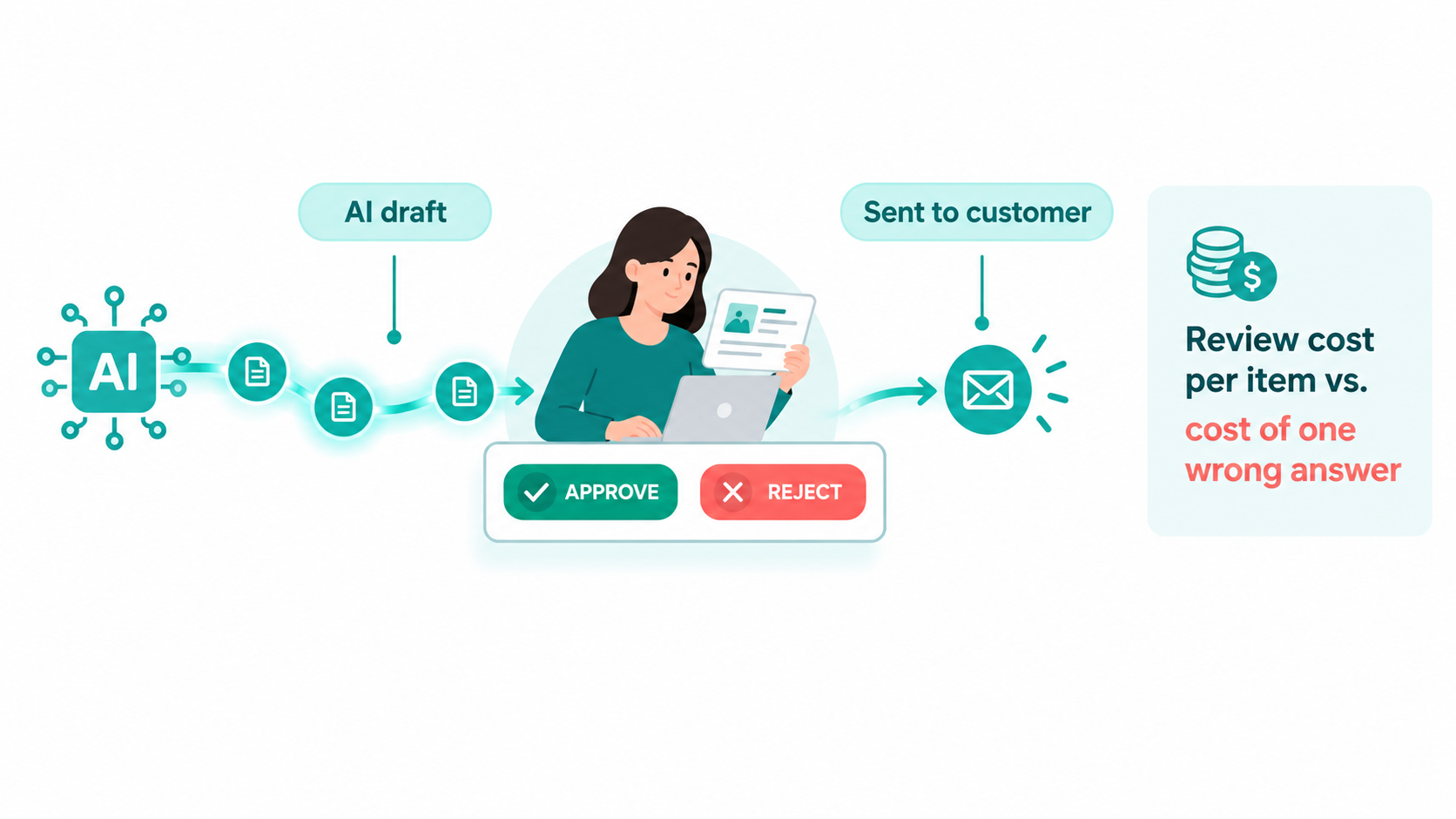 Human-in-the-loop checkpoint where a reviewer approves or rejects an AI draft before it is sent to a customer, weighing review cost against the cost of one wrong answer