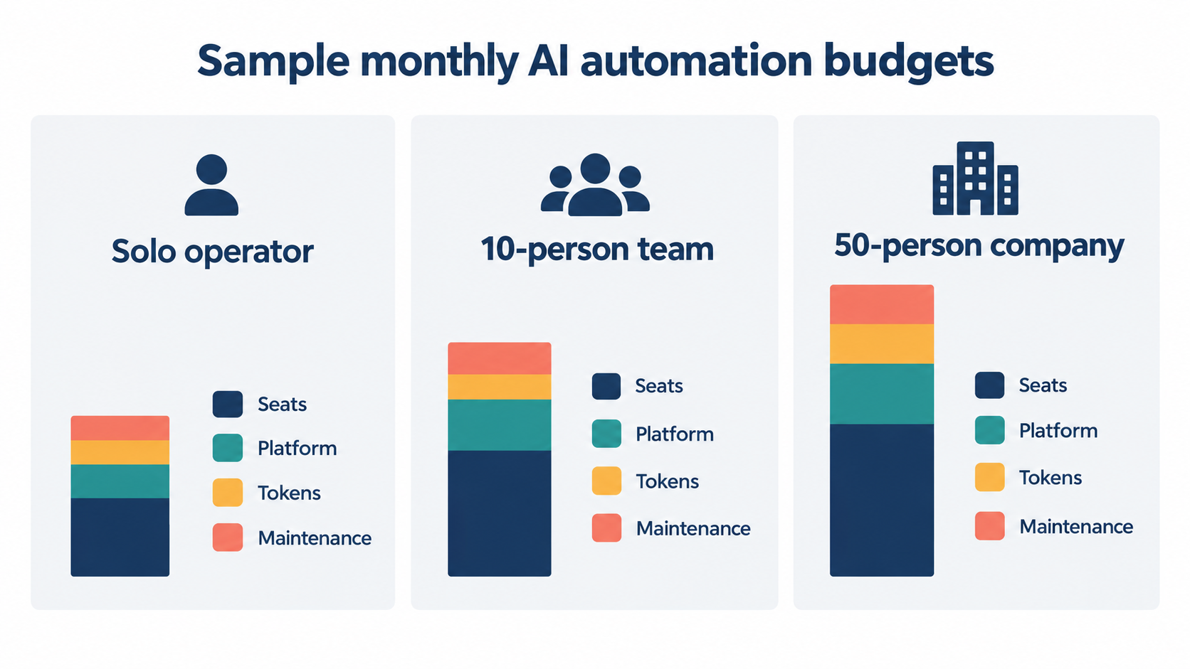 Three sample monthly AI automation budgets for a solo operator, 10-person team, and 50-person company, with seat licenses forming the largest share for larger teams