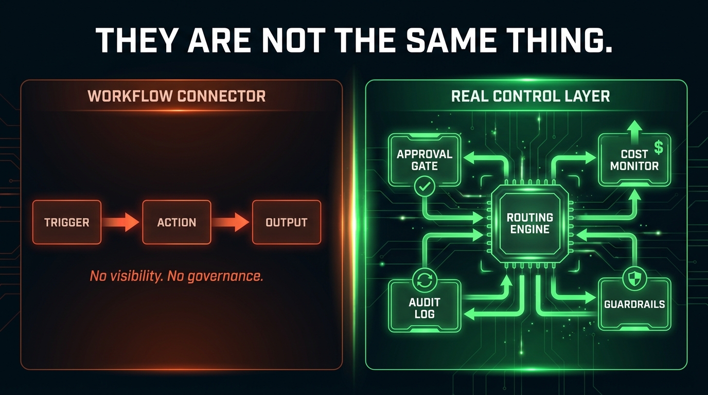 Split-screen comparison between a simple workflow connector and a real AI control layer showing routing, governance, audit logs and cost monitoring