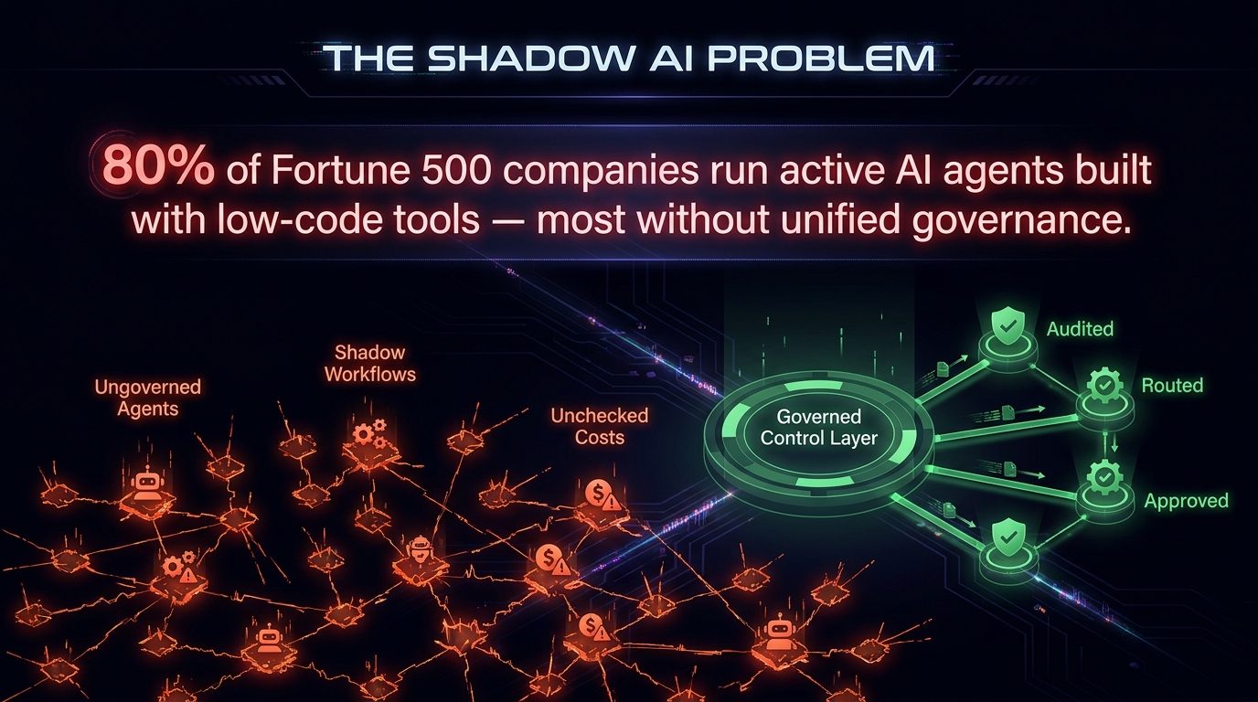Shadow AI risk visualization showing 80% of Fortune 500 companies running AI agents built with low-code tools, most without unified governance