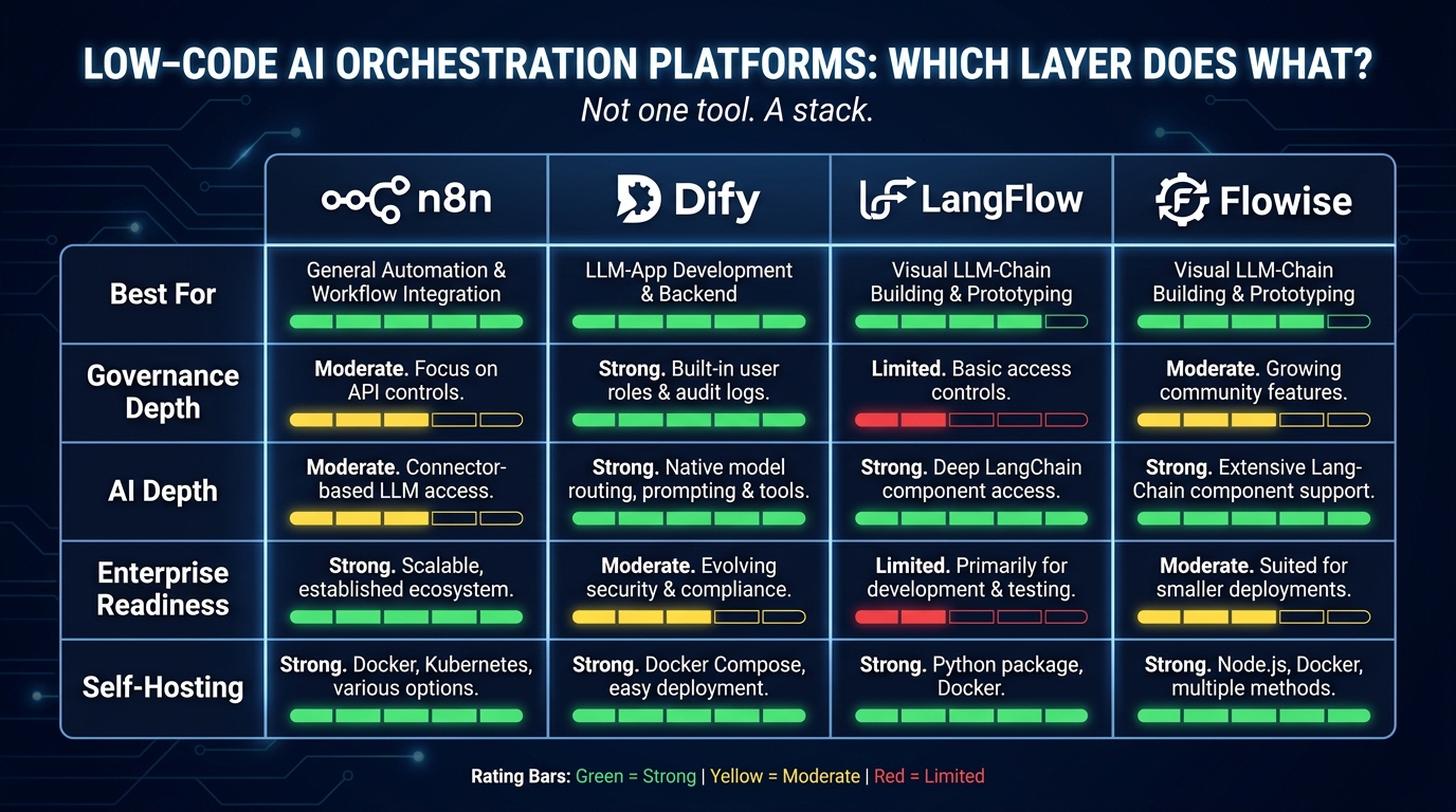 Low-code AI orchestration platform comparison table for n8n, Dify, LangFlow and Flowise showing governance depth, AI depth, and enterprise readiness