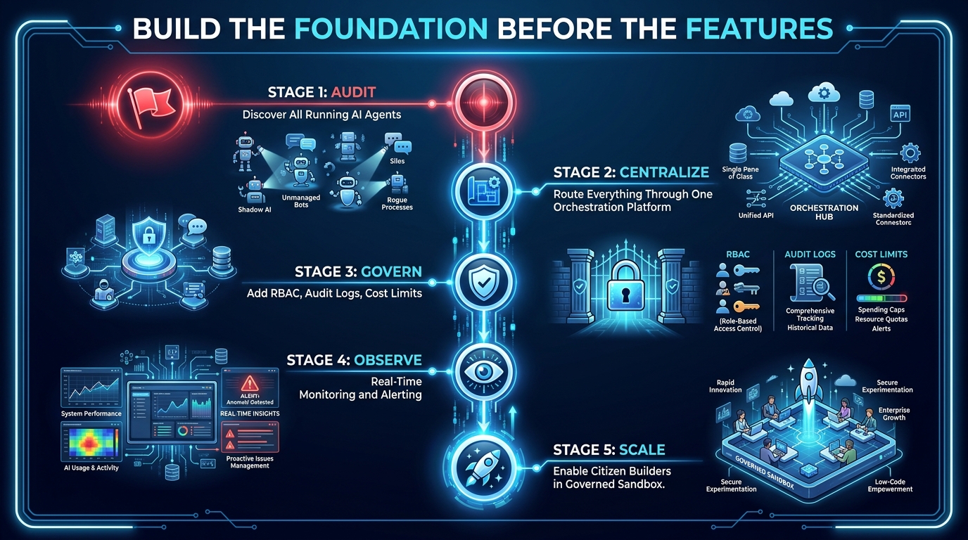 Low-code AI control layer implementation roadmap showing five stages: audit, centralize, govern, observe, and scale in a citizen builder sandbox