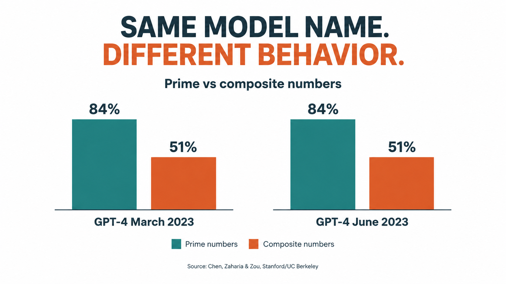 Bar chart showing GPT-4 accuracy on prime versus composite numbers dropping from 84 percent in March 2023 to 51 percent in June 2023