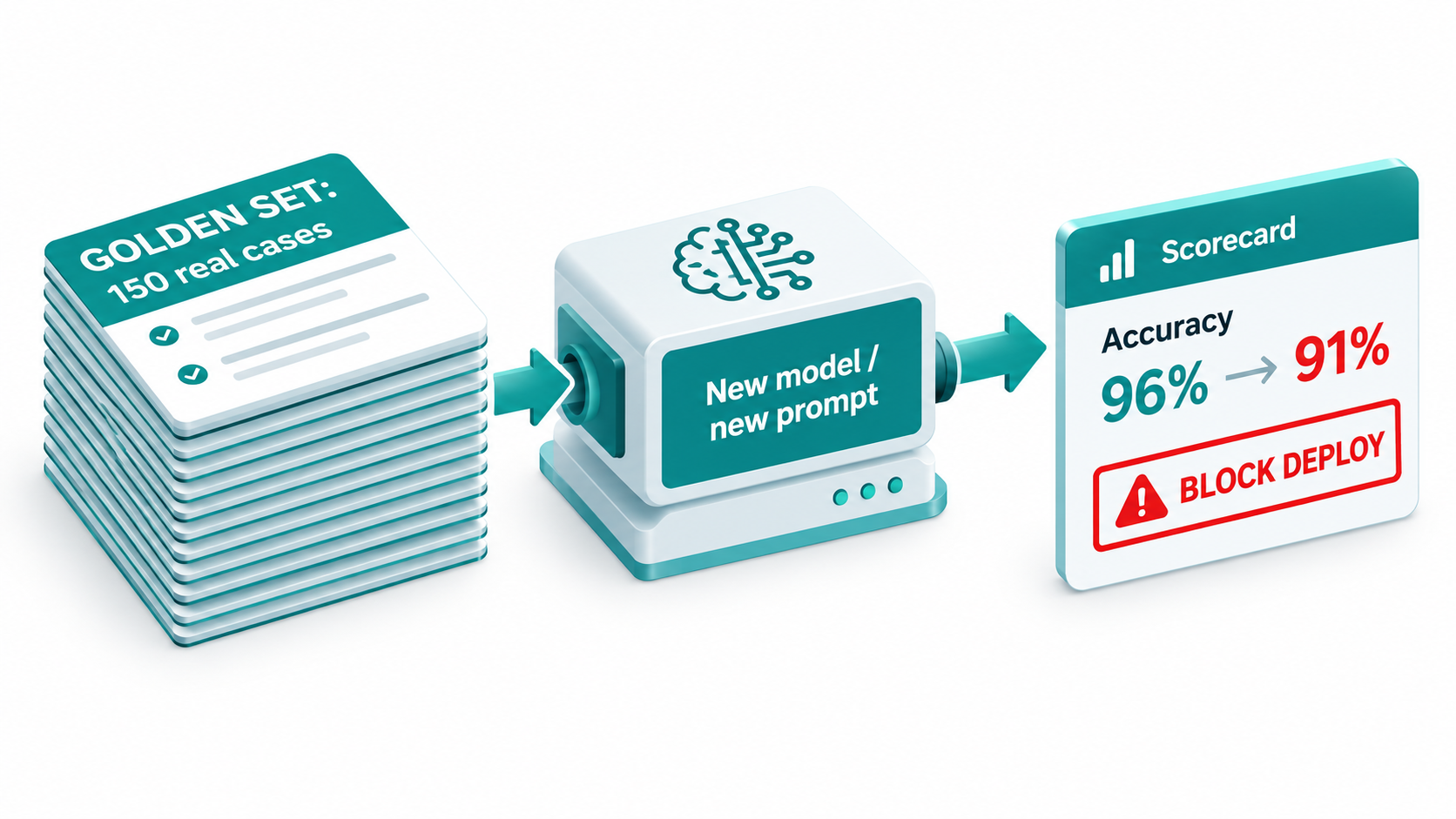 Isometric infographic of a golden test set of real cases feeding a new model and prompt, producing a scorecard that drops in accuracy and blocks deployment