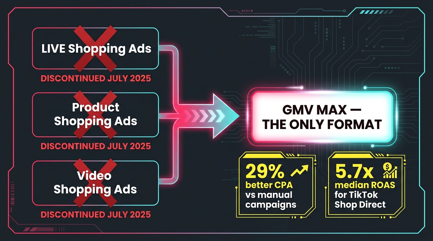 Migration diagram from deprecated TikTok shopping ad formats to GMV Max with performance statistics