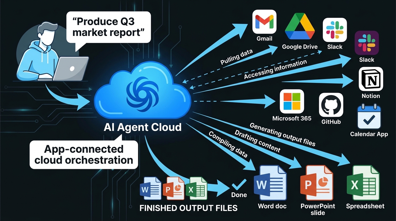 ChatGPT Work architecture: cloud-native app-connected orchestration across SaaS tools