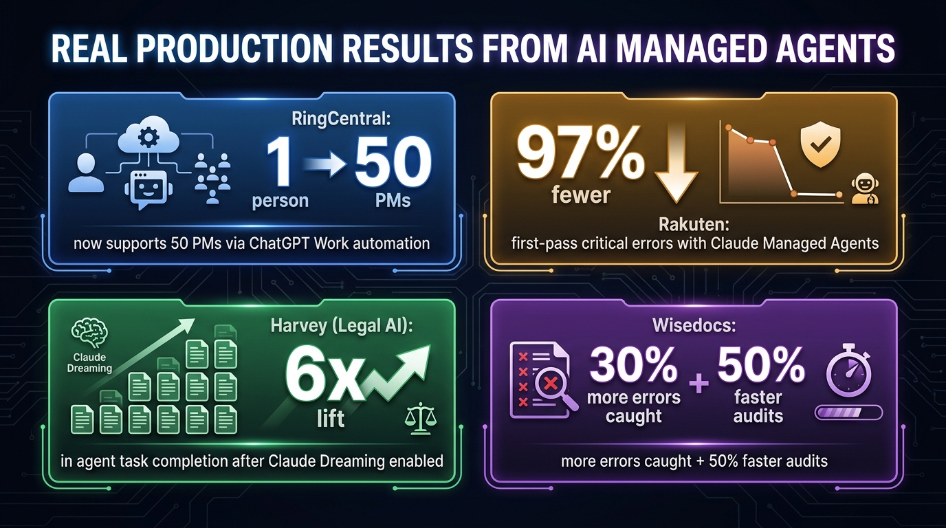 Production results from AI managed agents: RingCentral, Rakuten, Harvey, and Wisedocs results in 2026