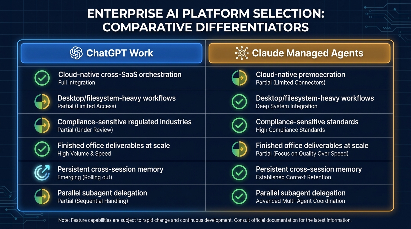 ChatGPT Work vs Claude Managed Agents: enterprise capability comparison by use case