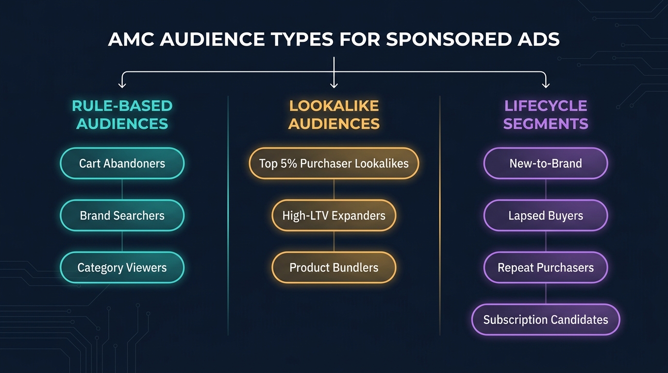 AMC audience types for Sponsored Ads — rule-based, lookalike, and lifecycle segments