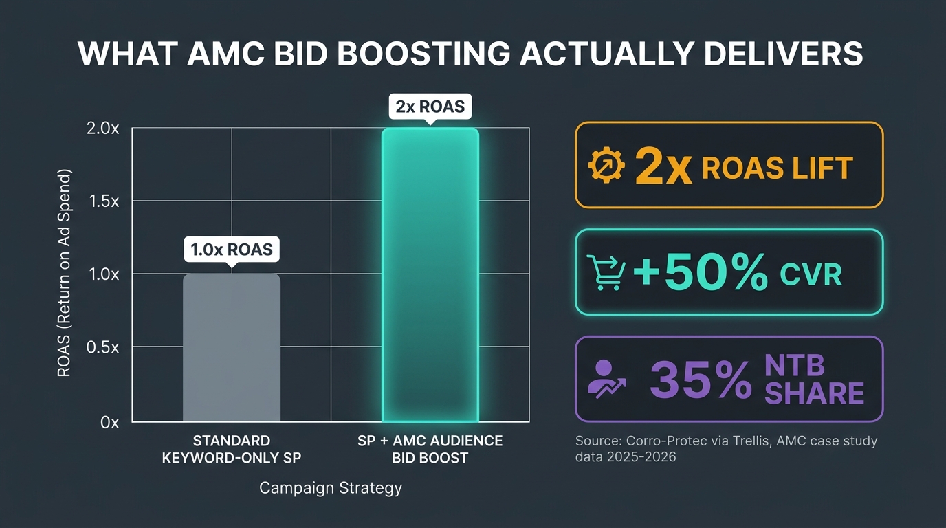 What AMC bid boosting actually delivers — ROAS lift, CVR improvement, and NTB share data
