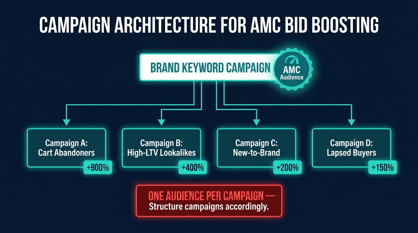 Campaign architecture for AMC bid boosting — one audience per campaign structural requirement