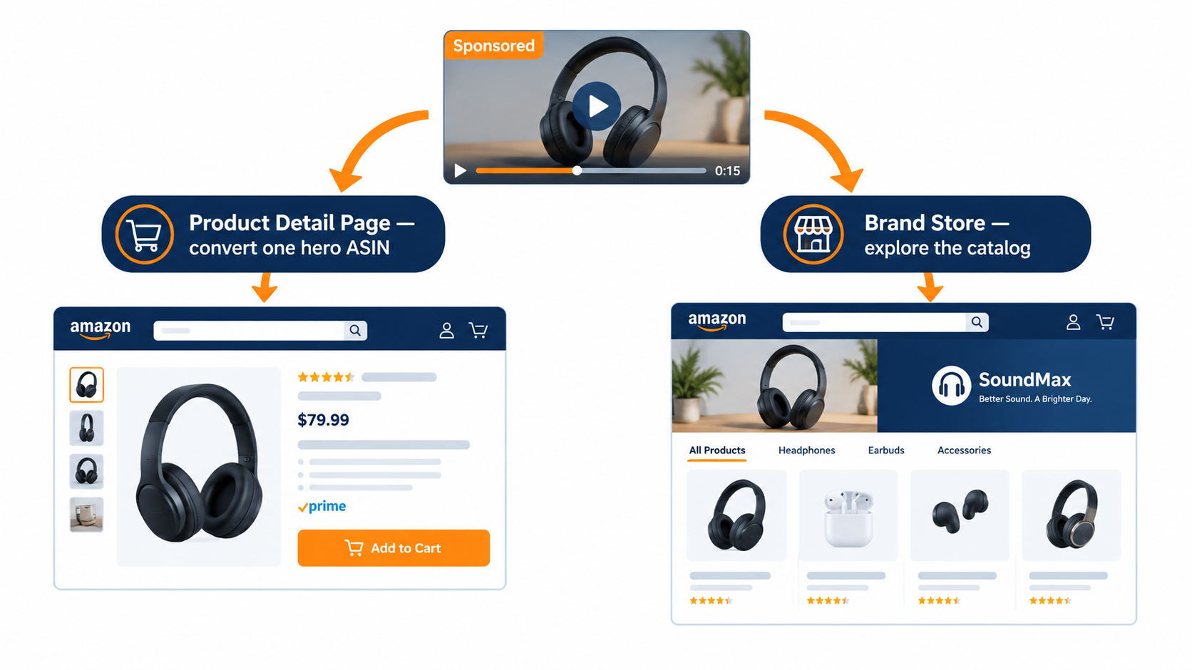 Diagram comparing Sponsored Brands video campaigns that send traffic to a Product Detail Page versus a Brand Store