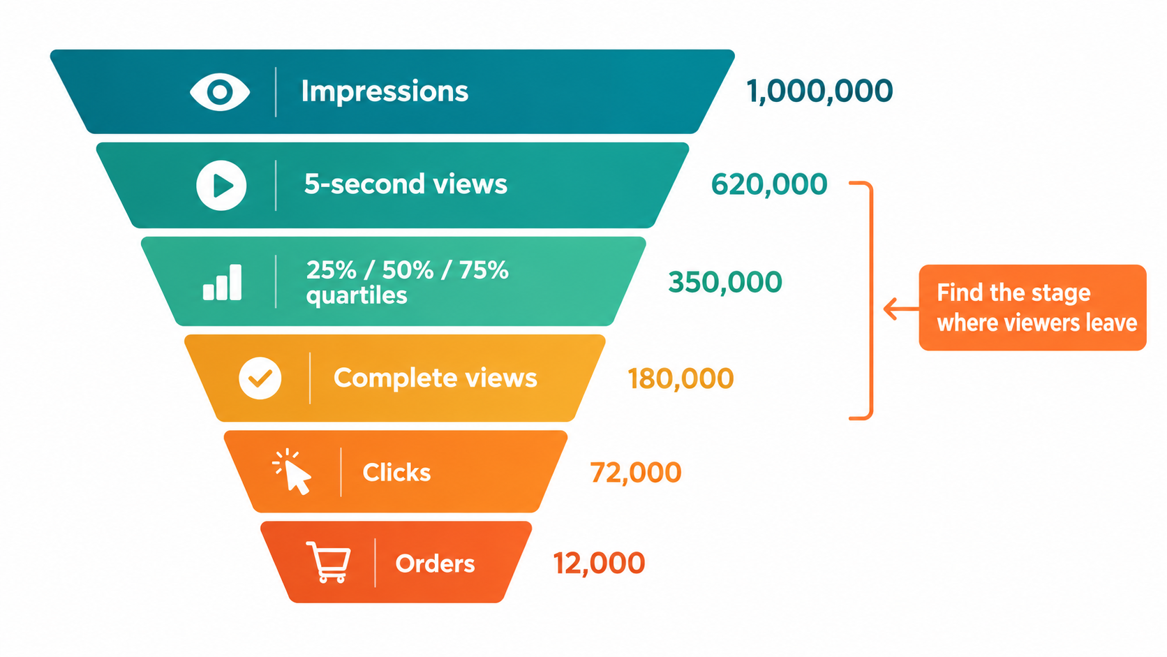 Funnel chart of Sponsored Brands video metrics from impressions through views, quartiles, clicks, and orders