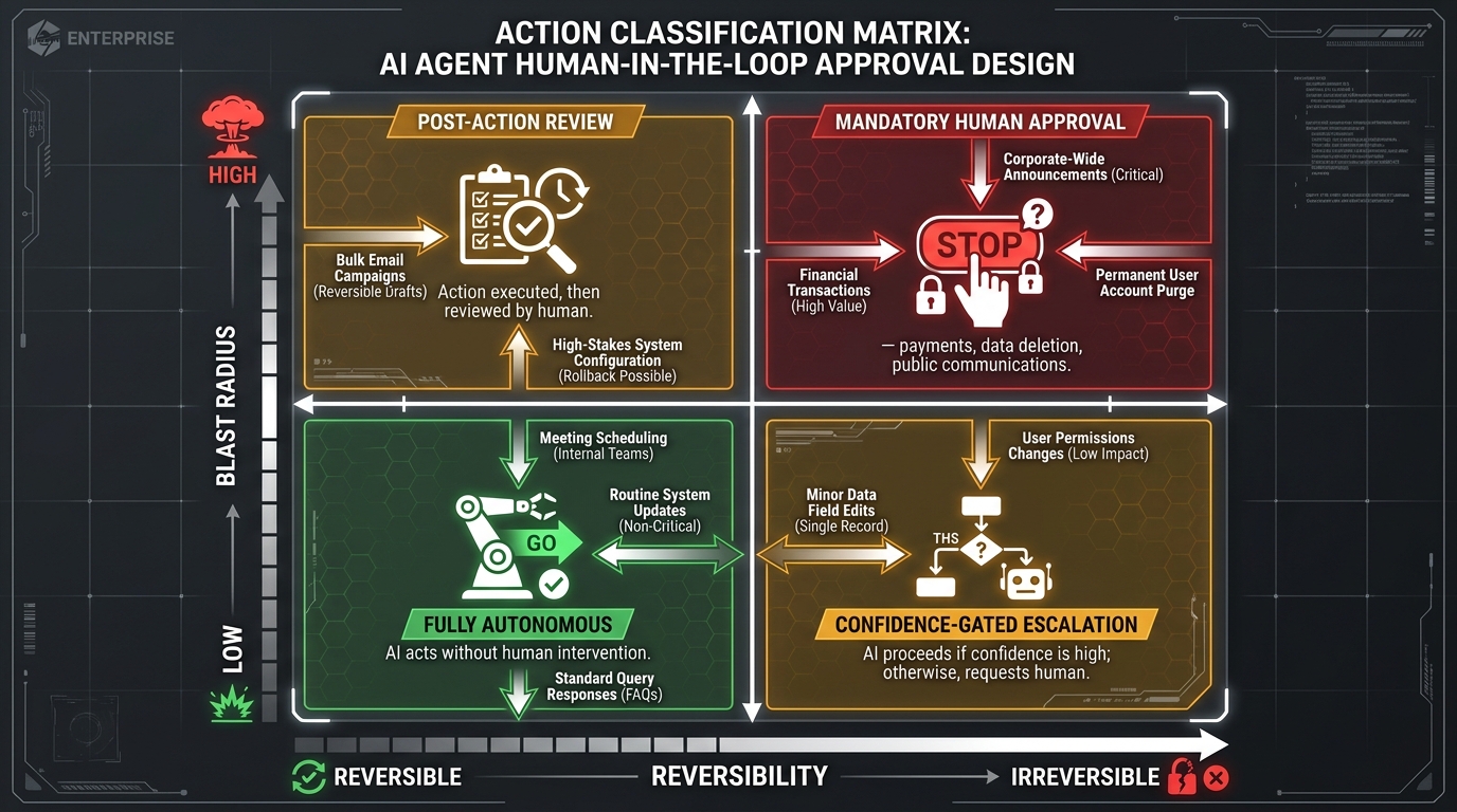 Action classification matrix for AI agent workflows showing four quadrants based on reversibility and blast radius, with colour-coded approval requirements from fully autonomous to mandatory human approval