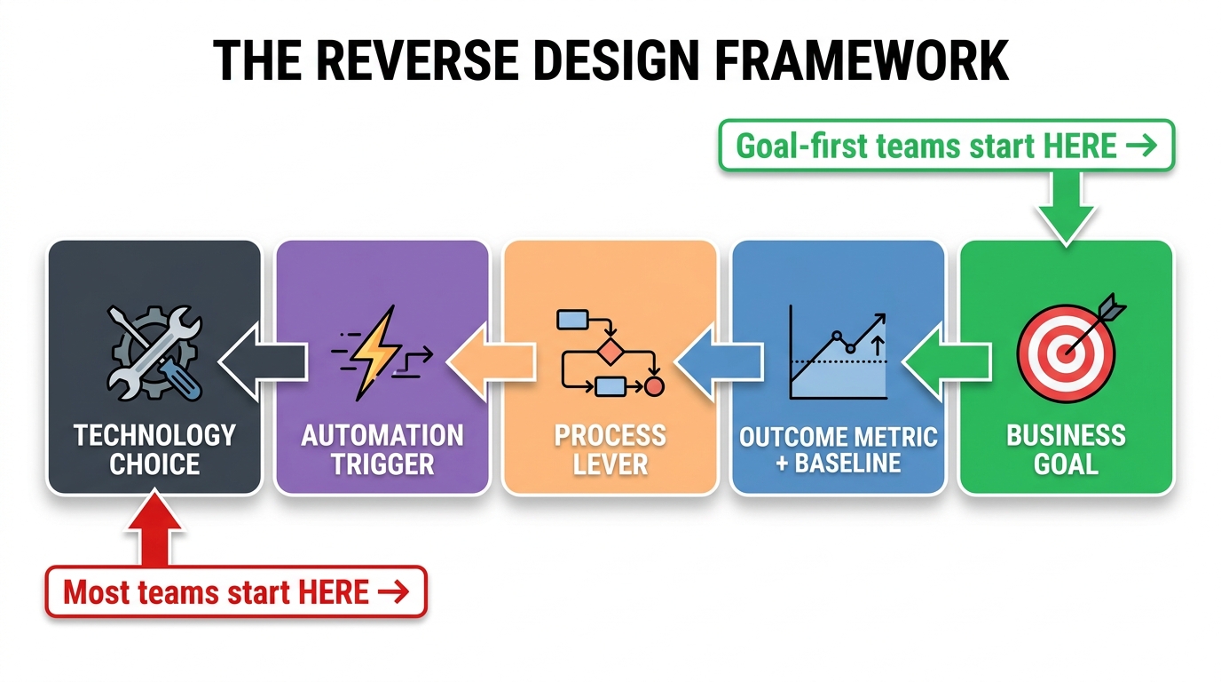 The Reverse Design Framework: five steps reading right-to-left from Business Goal through Outcome Metric, Process Lever, Automation Trigger, to Technology Choice
