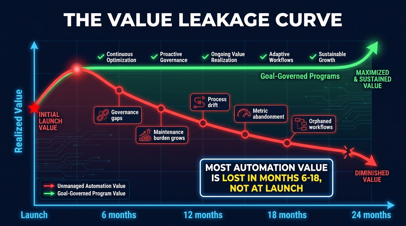 The Value Leakage Curve: automation value decaying over 24 months without governance, contrasted with a goal-governed program that sustains value