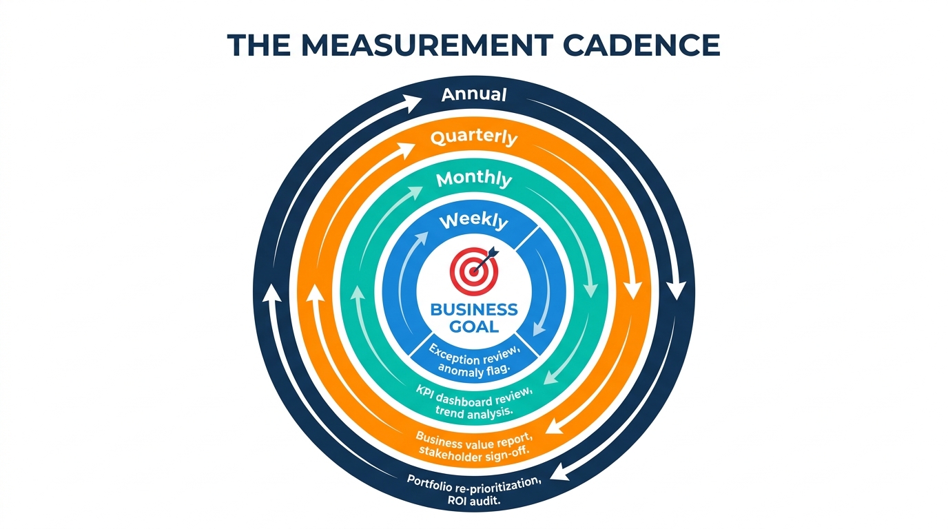 The Measurement Cadence: four concentric rings showing Weekly exception review, Monthly KPI dashboard, Quarterly business value report, and Annual portfolio audit — all centered on the Business Goal