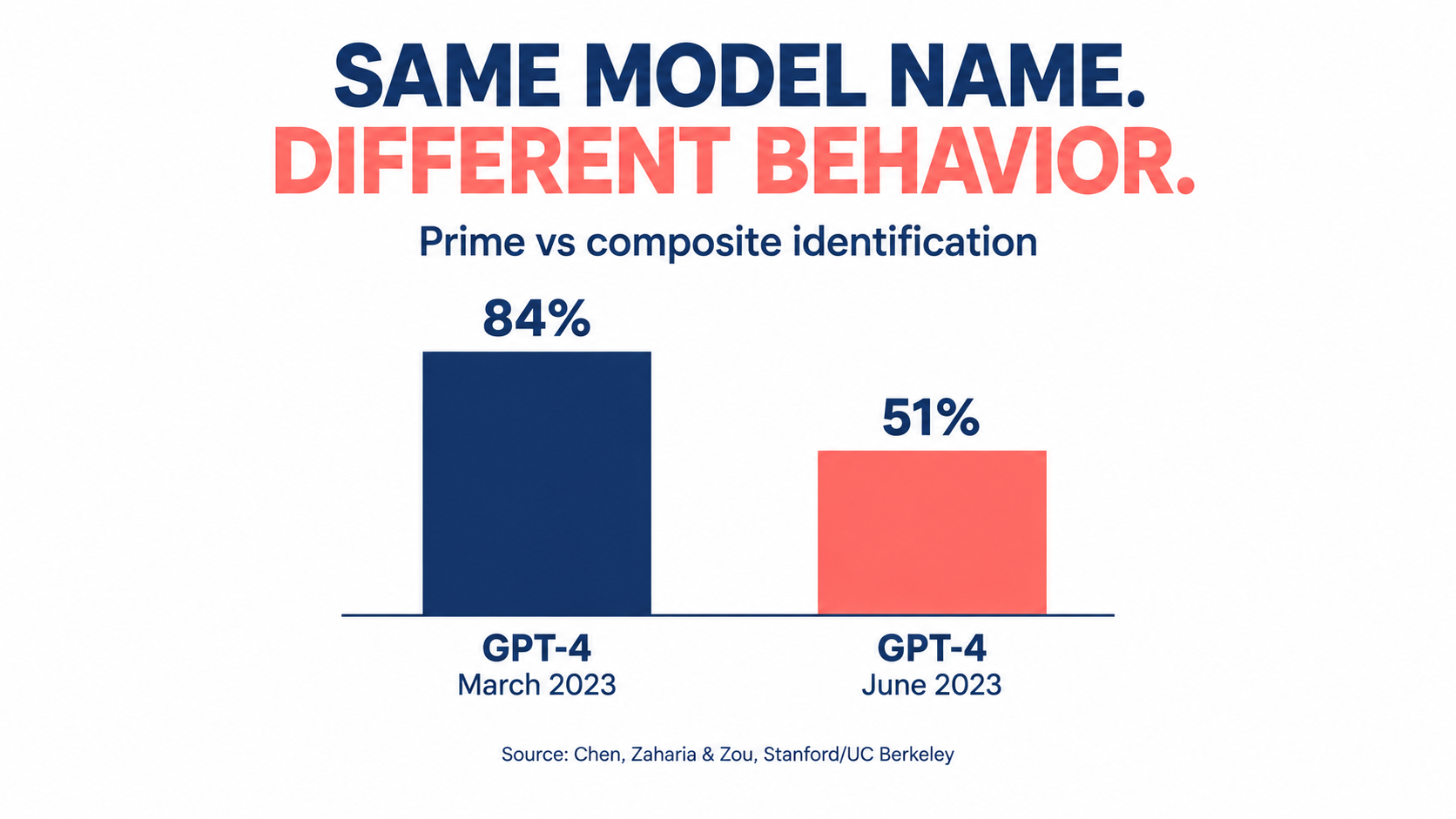 Bar chart showing GPT-4 accuracy on prime vs composite identification dropping from 84% in March 2023 to 51% in June 2023