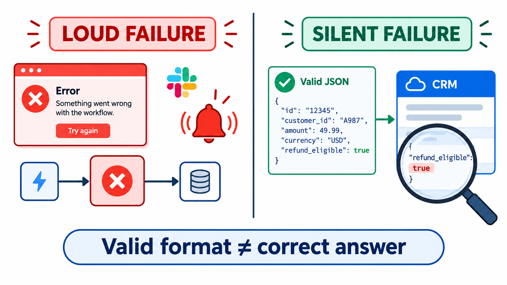 Split-screen comparison: a loud failure with red error alerts versus a silent failure where a perfectly formatted JSON record contains an incorrect refund_eligible value