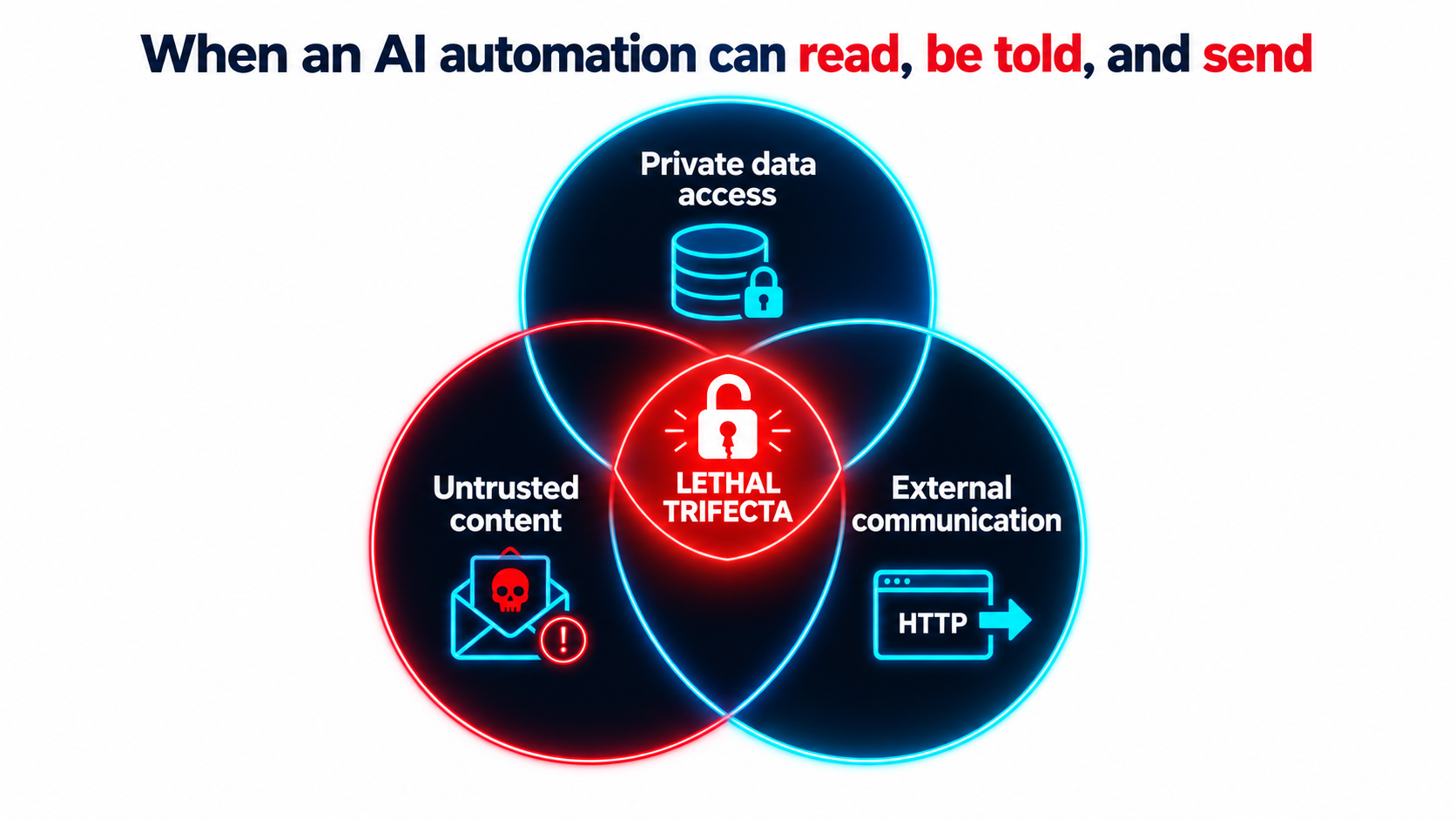 Venn diagram of the lethal trifecta for AI agents: private data access, untrusted content, and external communication overlapping at a broken padlock