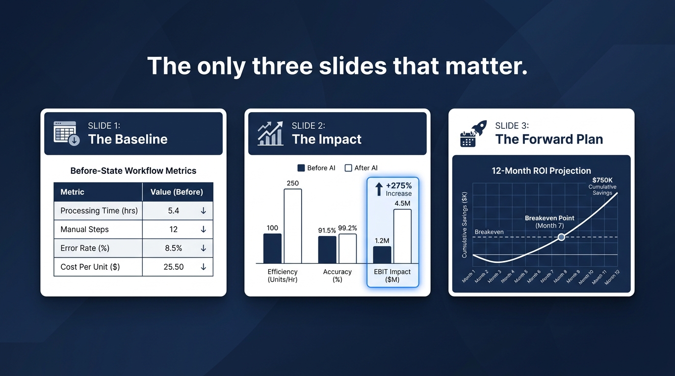 Three-slide board presentation structure showing baseline, impact, and forward plan slides
