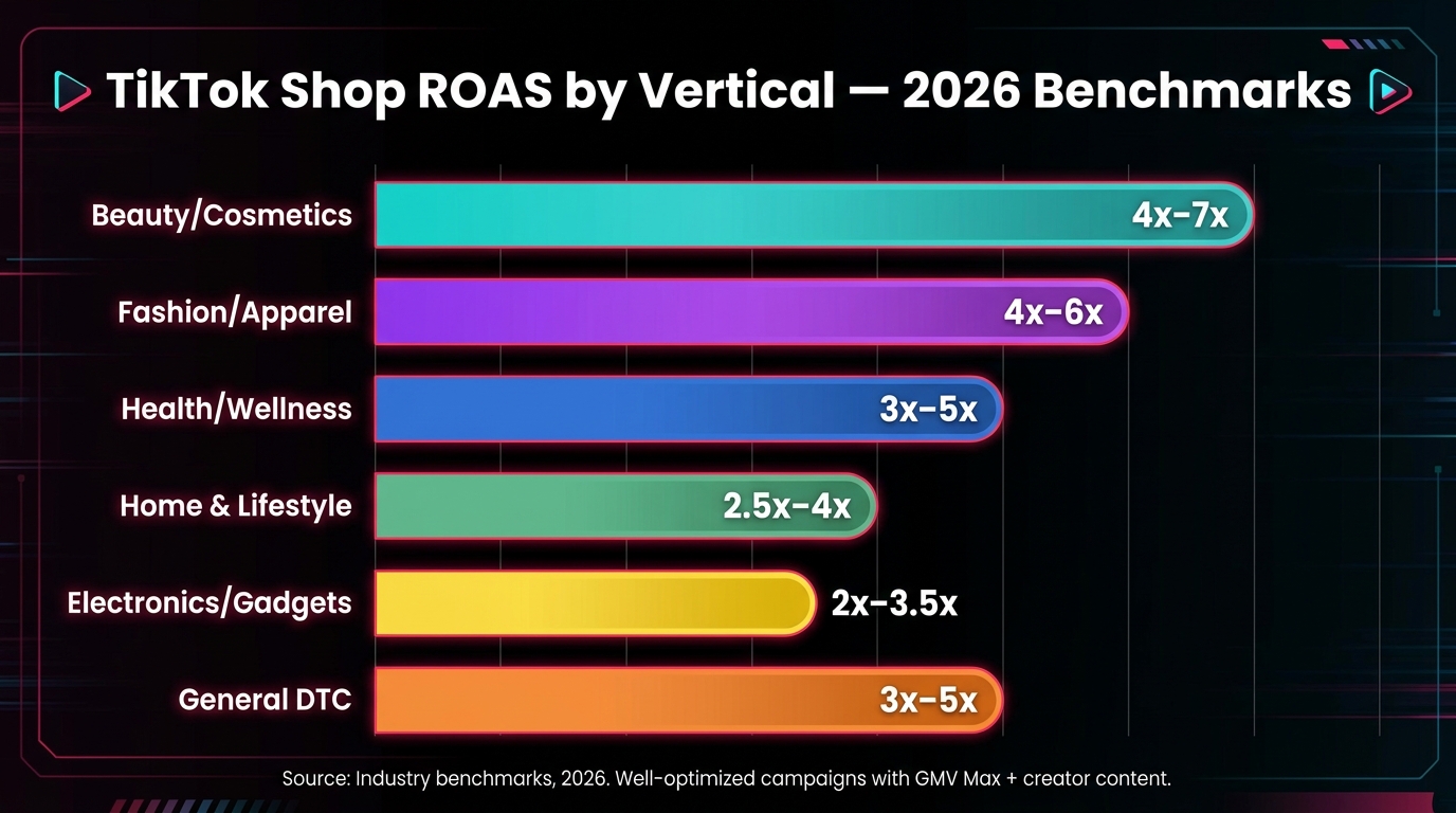 Bar chart showing TikTok Shop ROAS benchmarks by vertical for 2026 — Beauty 4x-7x, Fashion 4x-6x, Health/Wellness 3x-5x, Home and Lifestyle 2.5x-4x, Electronics 2x-3.5x, General DTC 3x-5x