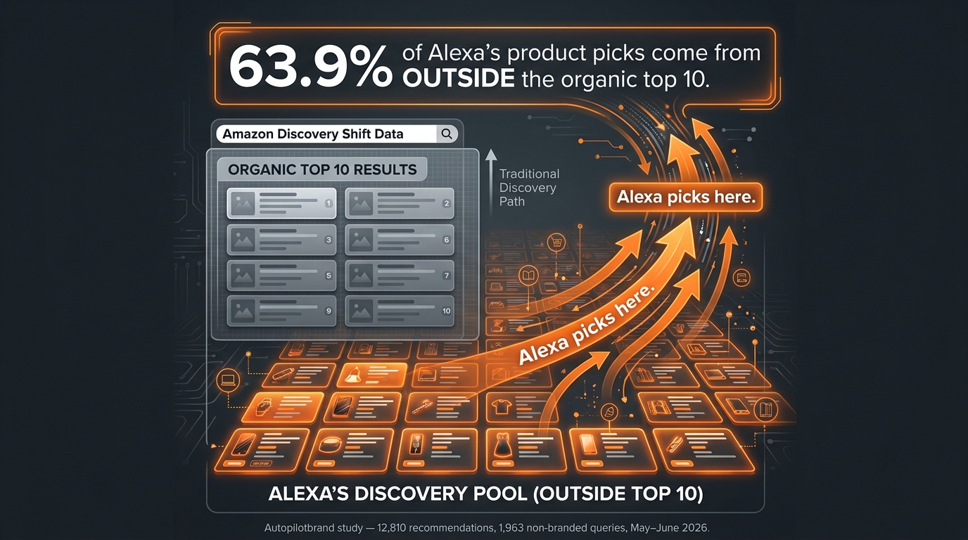 Infographic: 63.9% of Alexa product recommendations come from outside the organic top 10 search results — Autopilotbrand study 2026