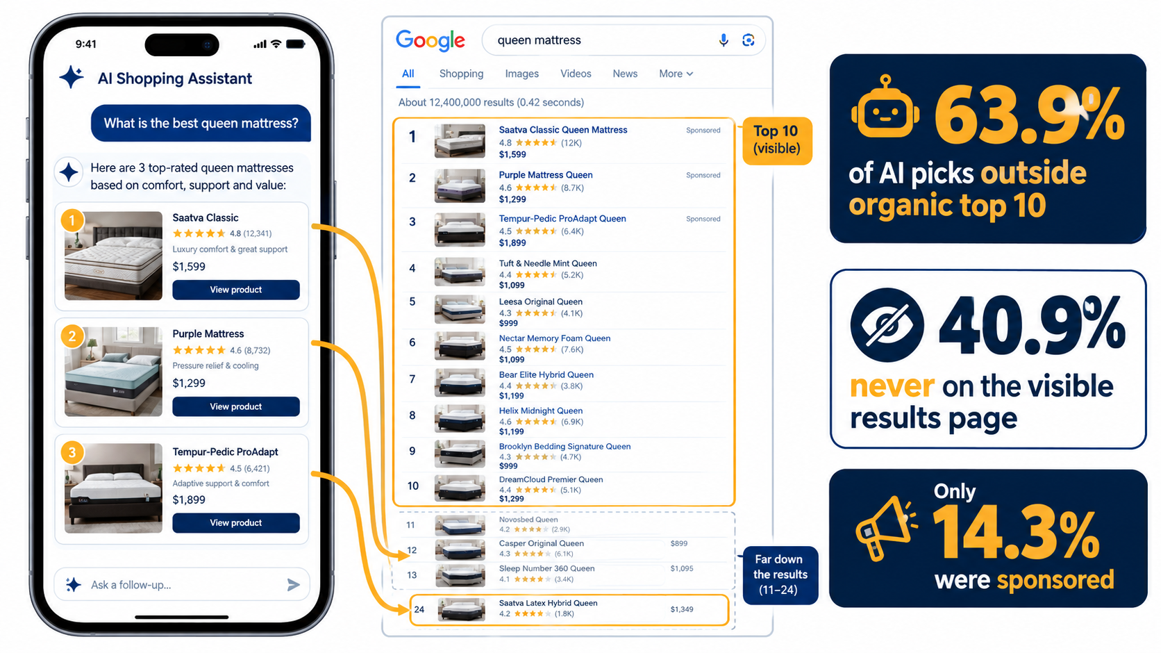 Infographic showing that 63.9% of Alexa for Shopping picks fall outside the organic top 10 and only 14.3% were sponsored products