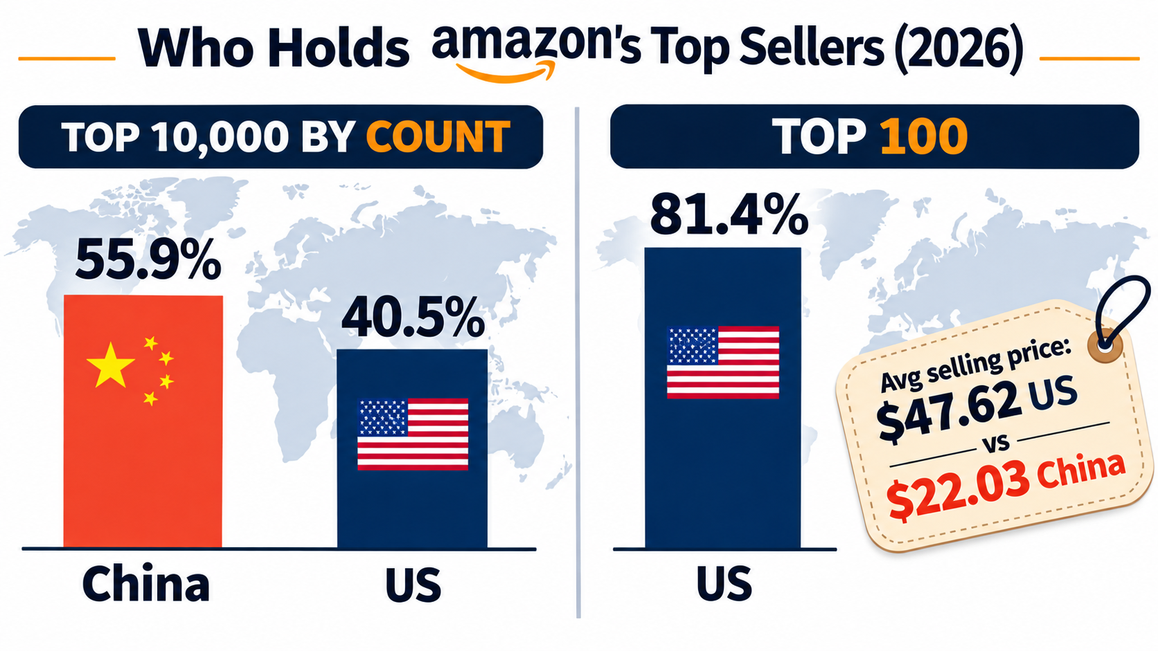 Comparison infographic showing Chinese sellers at 55.9% of Amazon's top 10,000 while U.S. sellers hold 81.4% of the top 100 with higher average selling prices