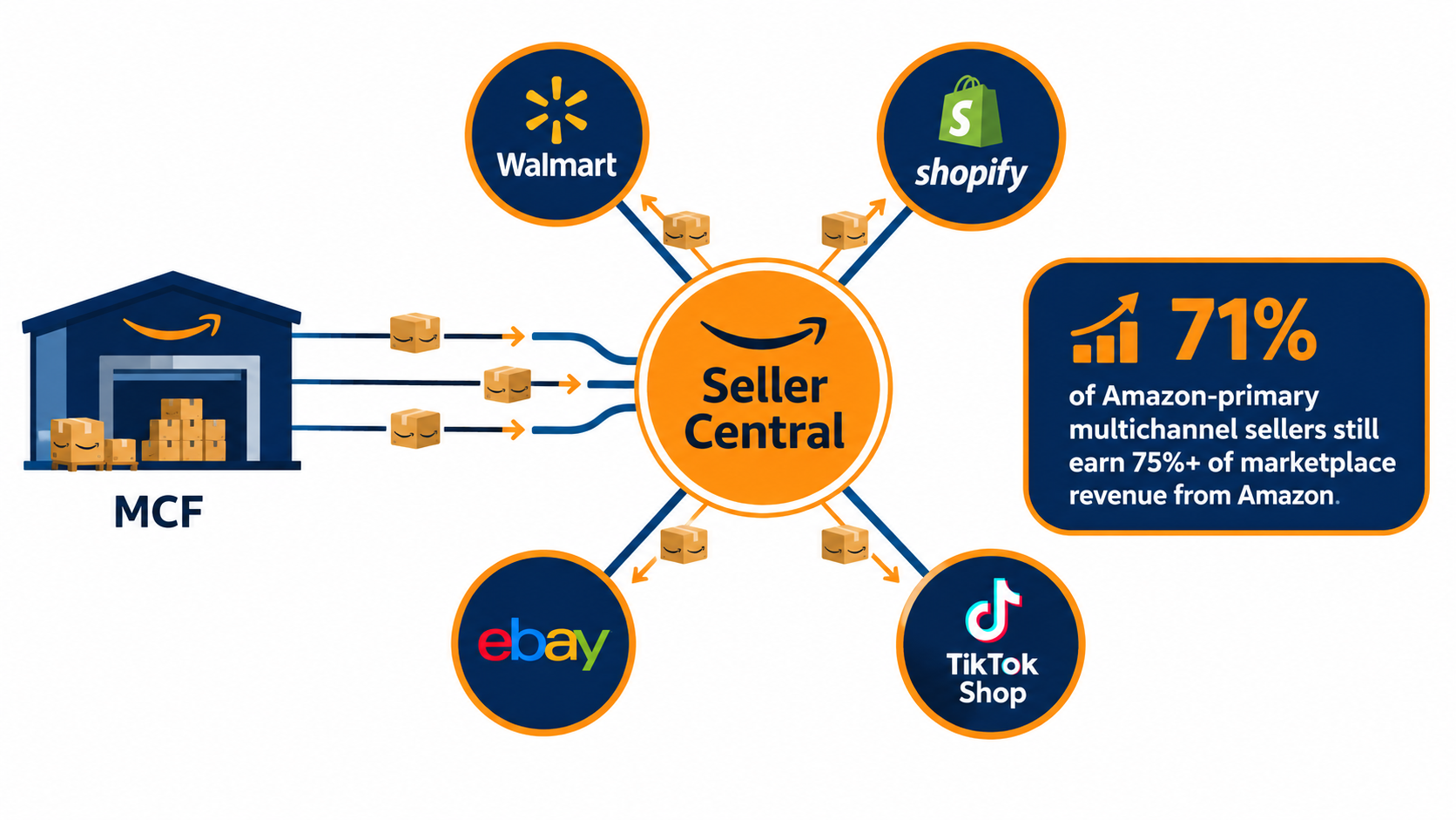 Hub-and-spoke diagram with Seller Central at the center connected to Walmart, Shopify, eBay, and TikTok Shop, noting 71% of multichannel sellers still earn most revenue from Amazon