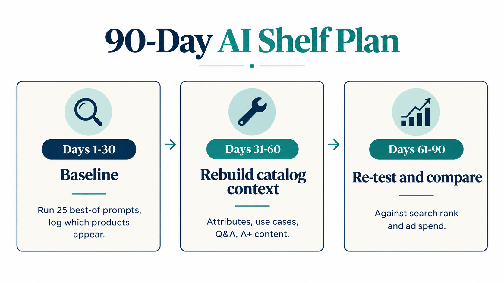 Timeline graphic of a 90-day AI shelf plan: baseline testing, rebuilding catalog context, and re-testing against search rank and ad spend