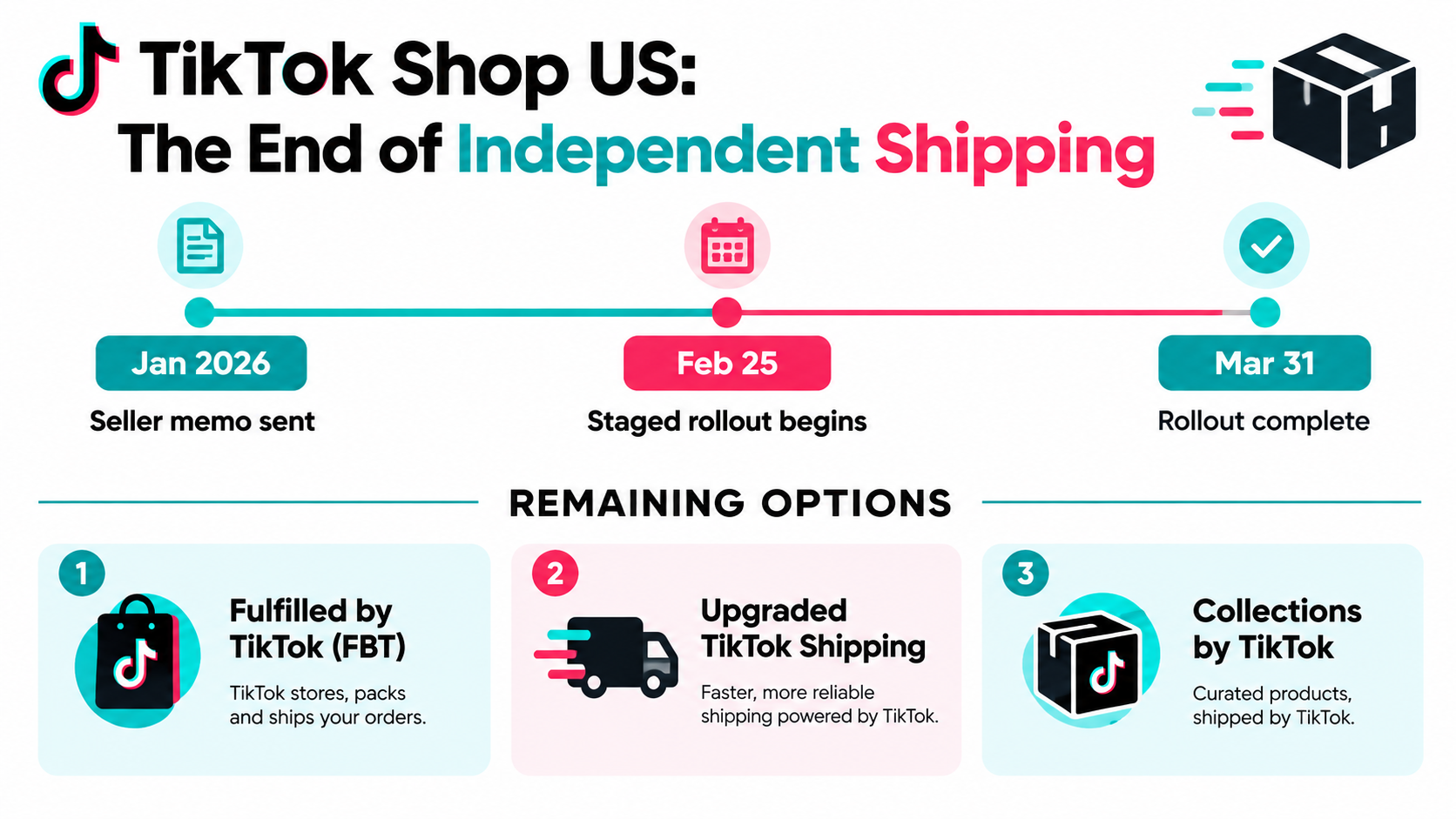 Timeline infographic showing TikTok Shop US ending independent shipping from January to March 31, 2026, with FBT, Upgraded TikTok Shipping and Collections by TikTok options